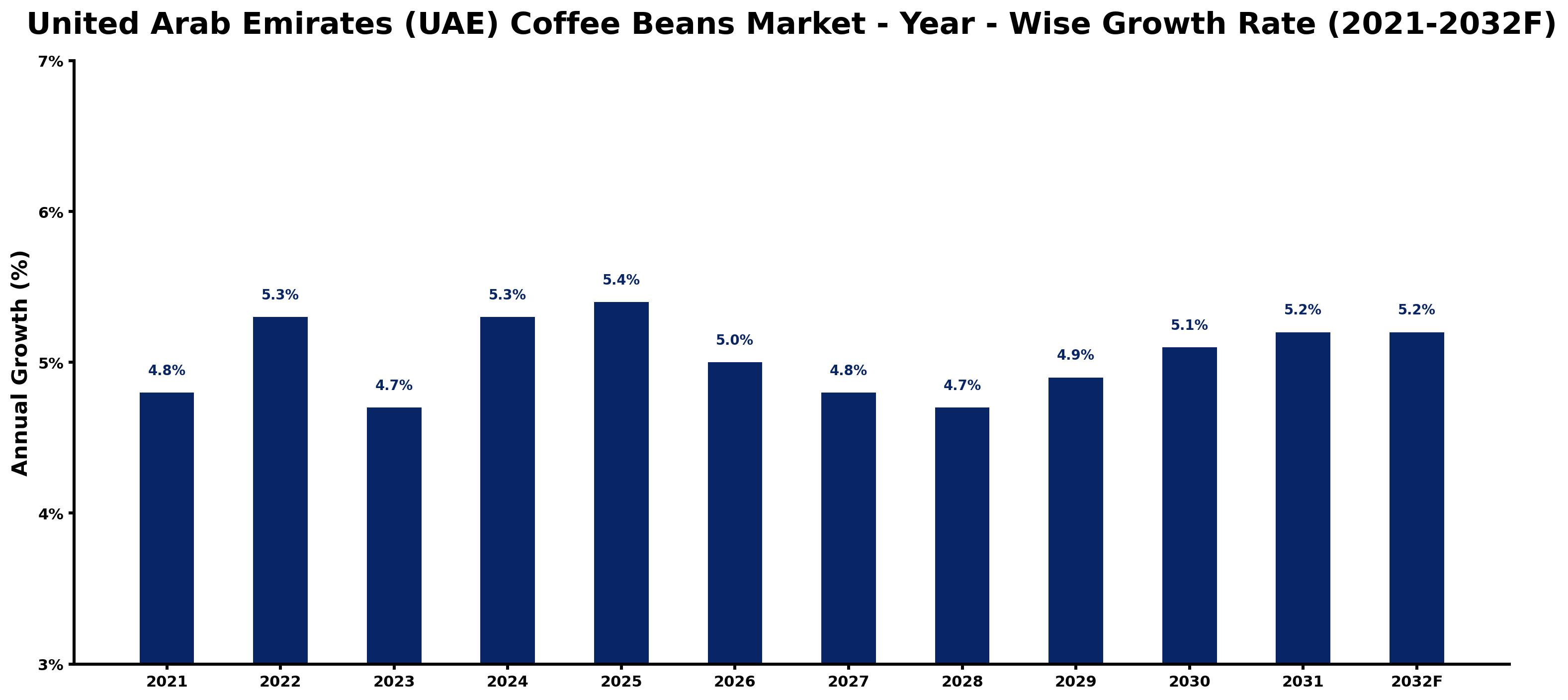 United Arab Emirates (UAE) Coffee Beans Market Year-wise Growth Rate and Key Drivers