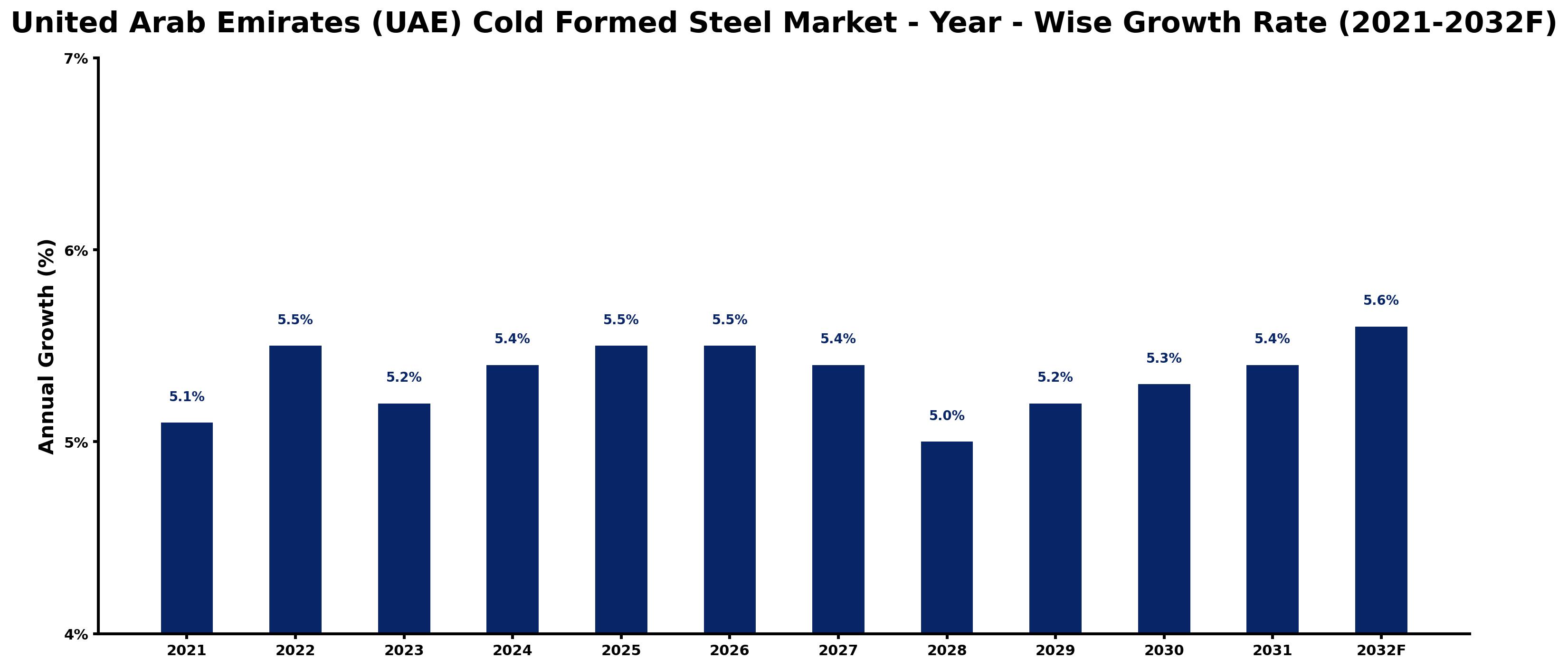 United Arab Emirates (UAE) Cold Formed Steel Market Year-wise Growth Rate and Key Drivers