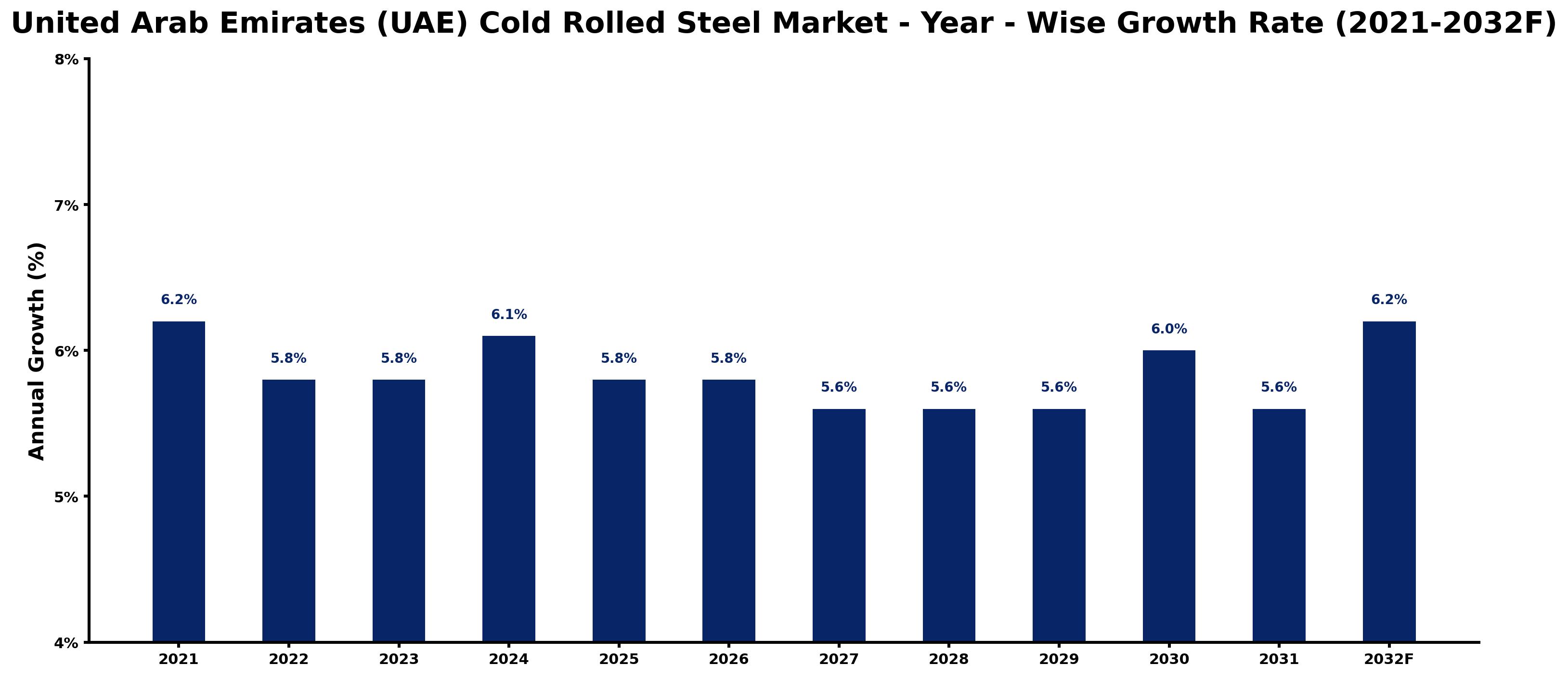 United Arab Emirates (UAE) Cold Rolled Steel Market Year-wise Growth Rate and Key Drivers