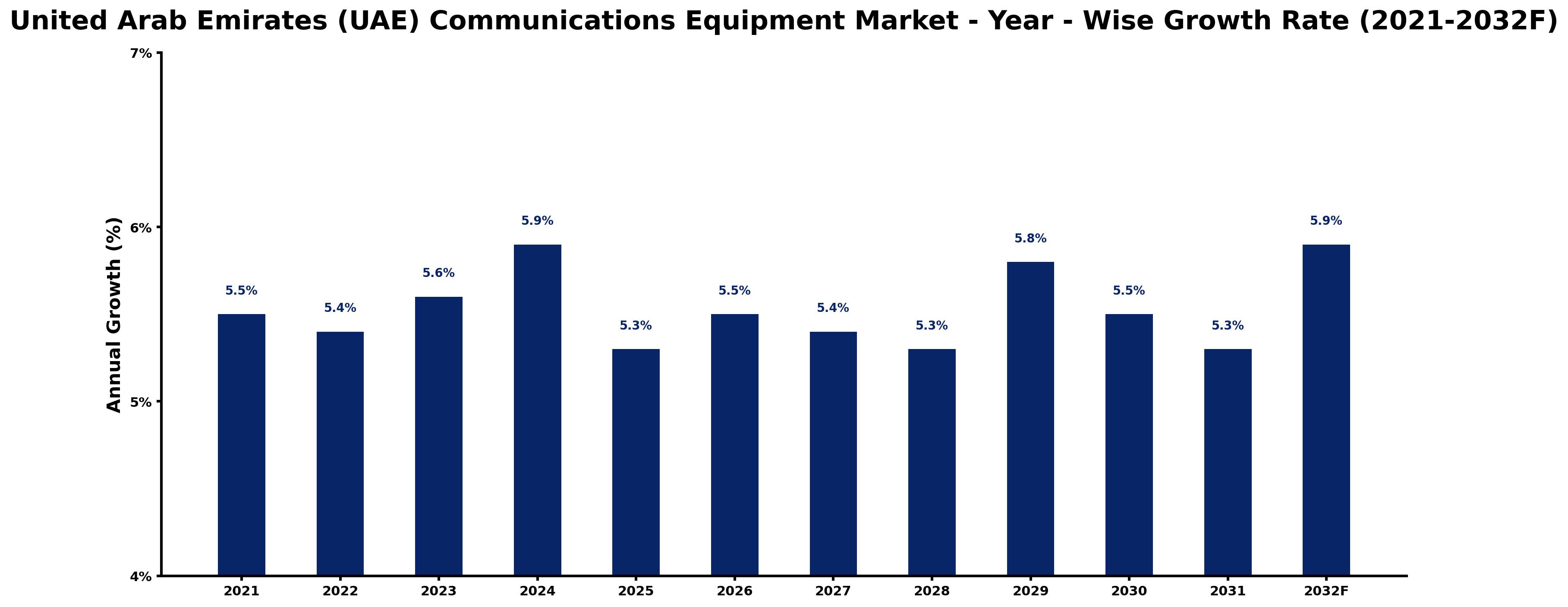 United Arab Emirates (UAE) Communications Equipment Market Year-wise Growth Rate and Key Drivers