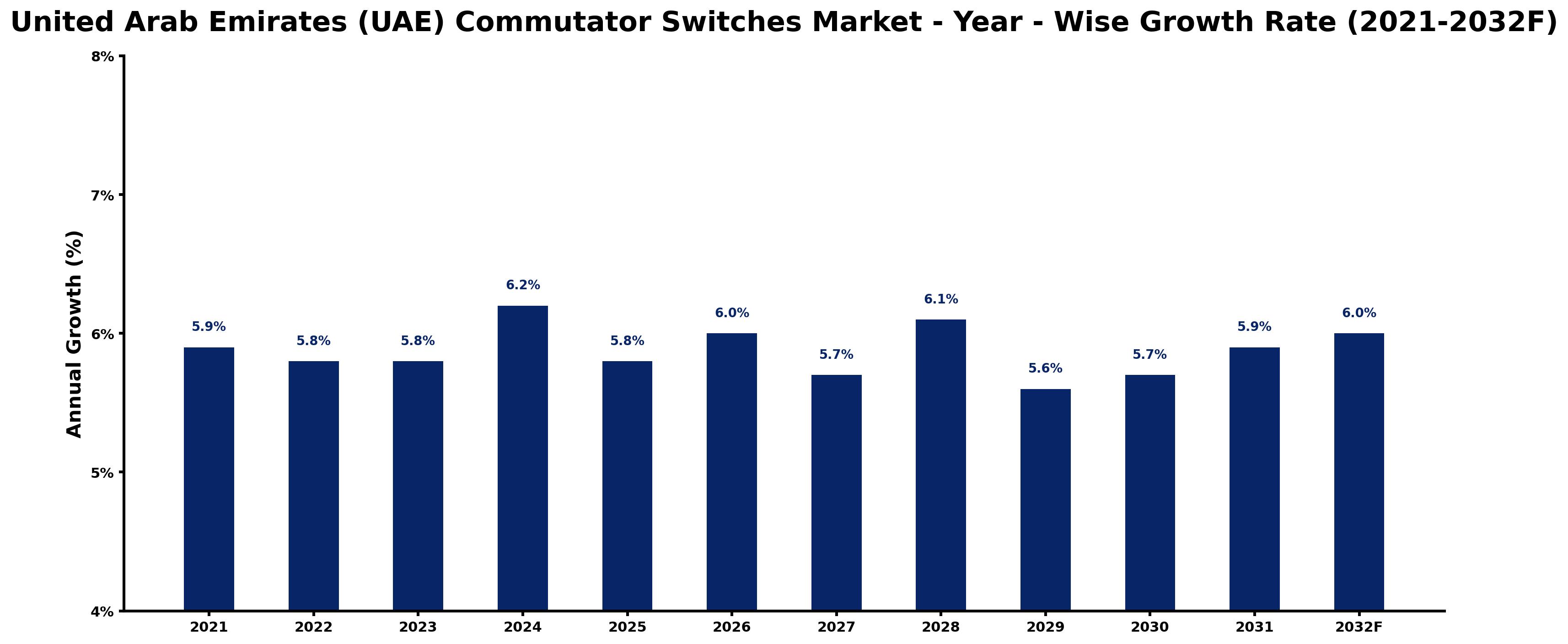 United Arab Emirates (UAE) Commutator Switches Market Year-wise Growth Rate and Key Drivers