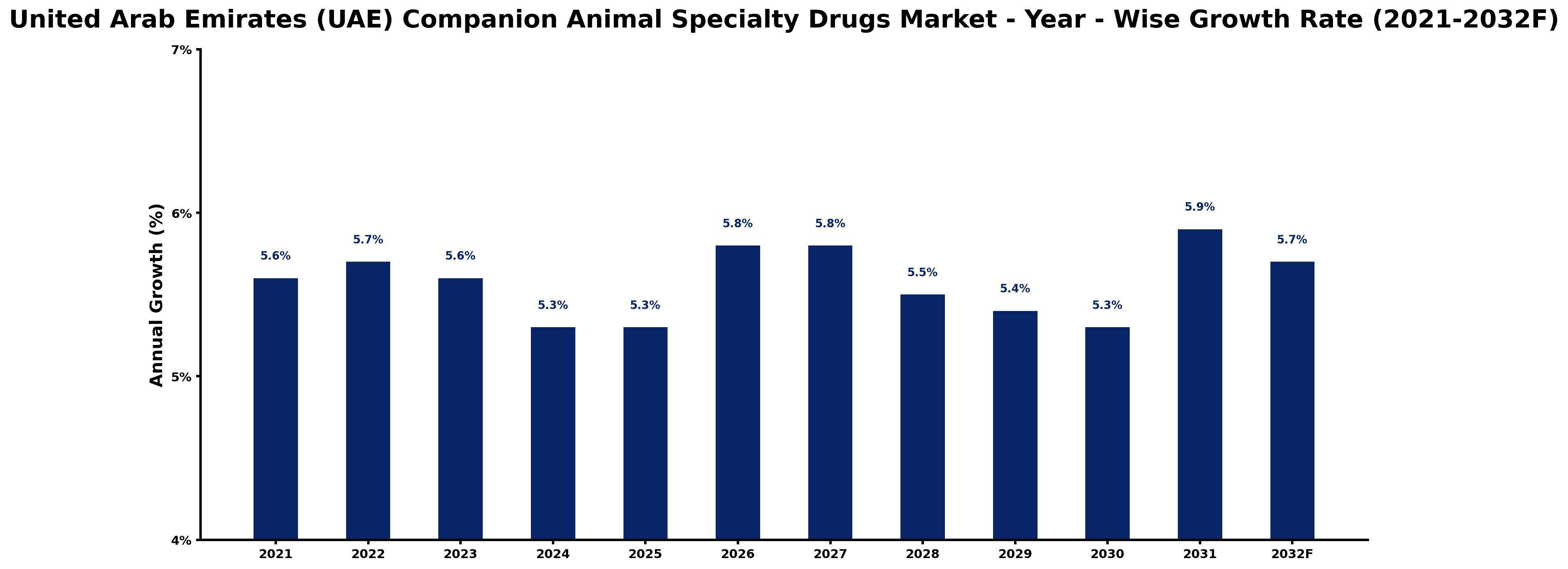United Arab Emirates (UAE) Companion Animal Specialty Drugs Market Year-wise Growth Rate and Key Drivers