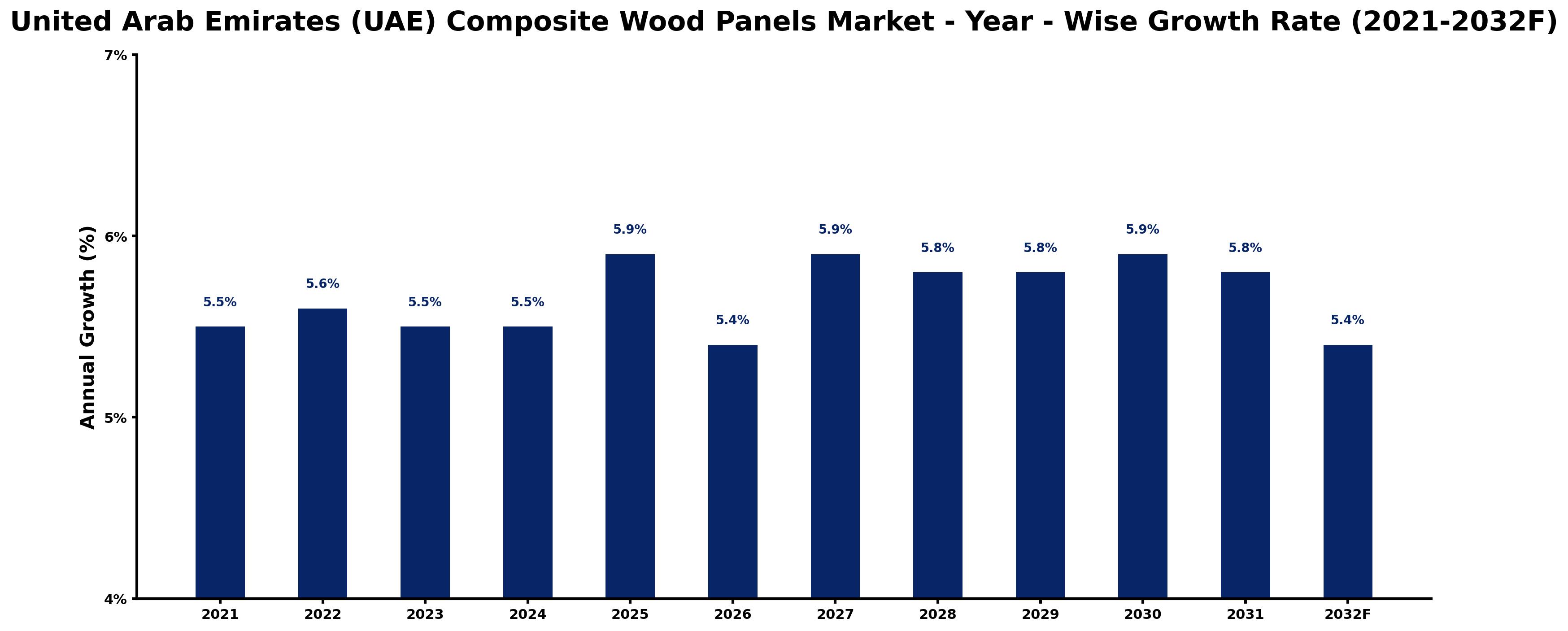 United Arab Emirates (UAE) Composite Wood Panels Market Year-wise Growth Rate and Key Drivers