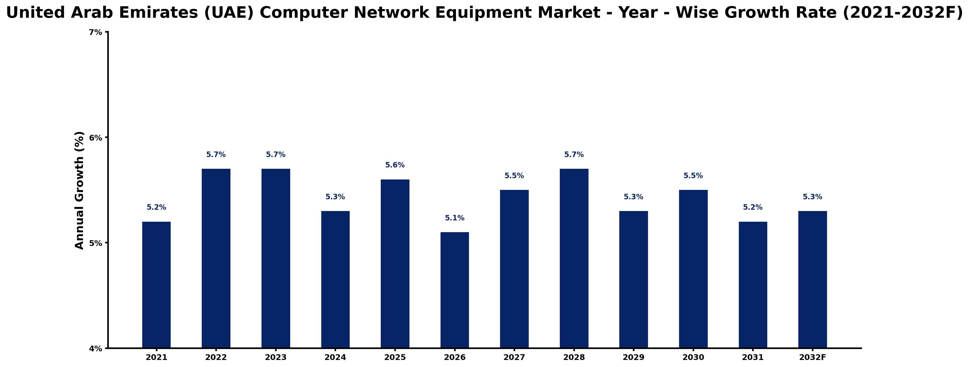 United Arab Emirates (UAE) Computer Network Equipment Market Year-wise Growth Rate and Key Drivers