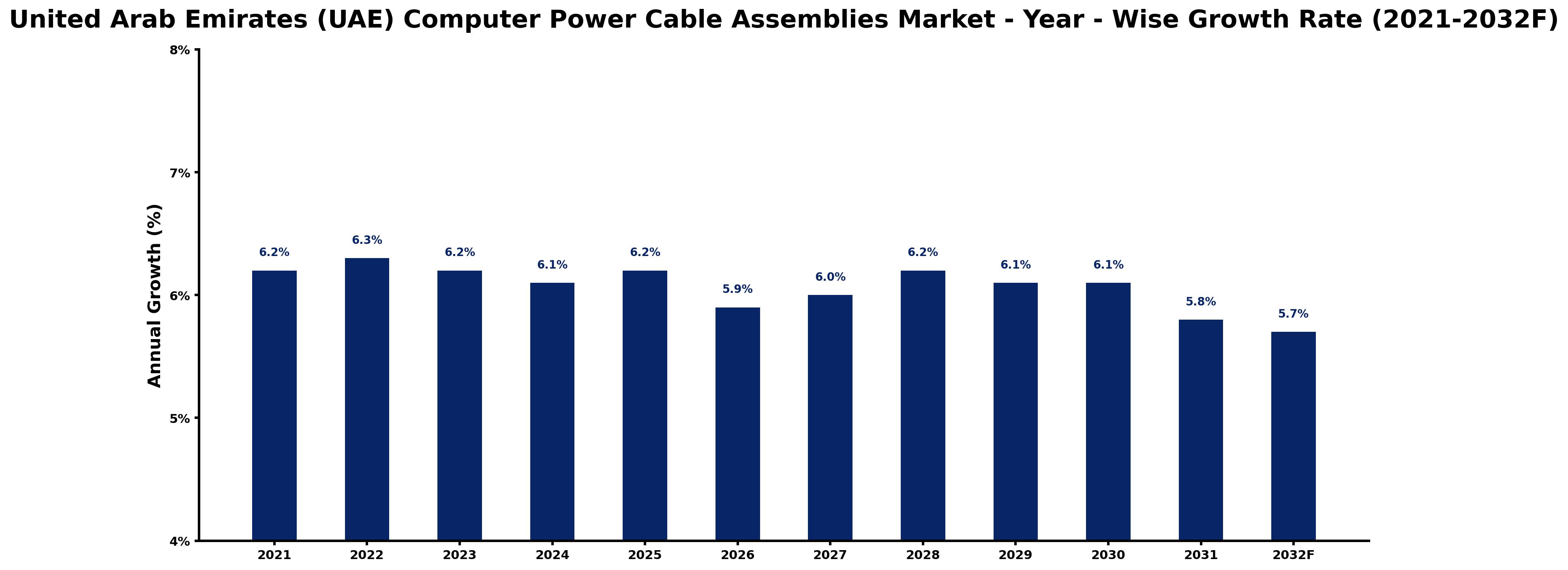 United Arab Emirates (UAE) Computer Power Cable Assemblies Market Year-wise Growth Rate and Key Drivers