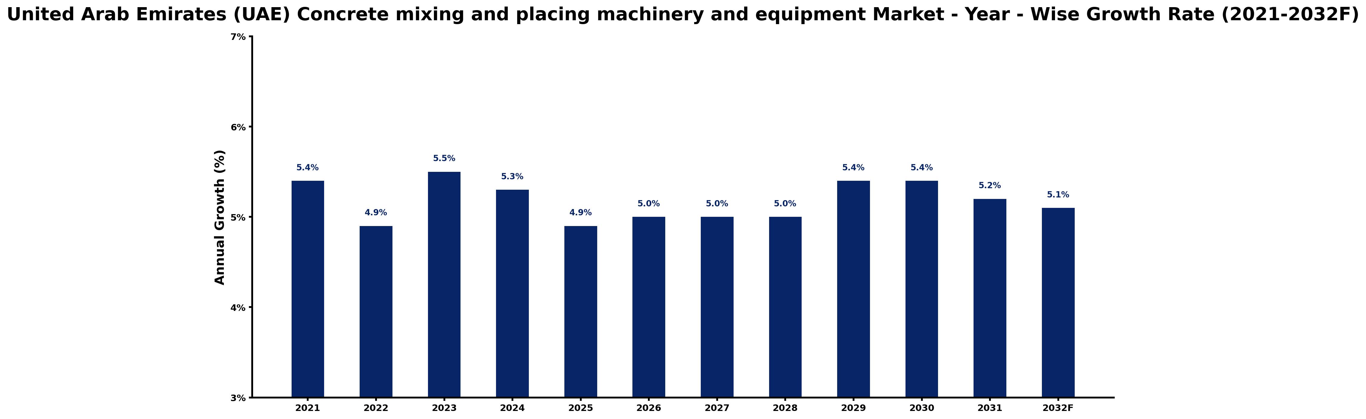 United Arab Emirates (UAE) Concrete mixing and placing machinery and equipment Market Year-wise Growth Rate and Key Drivers