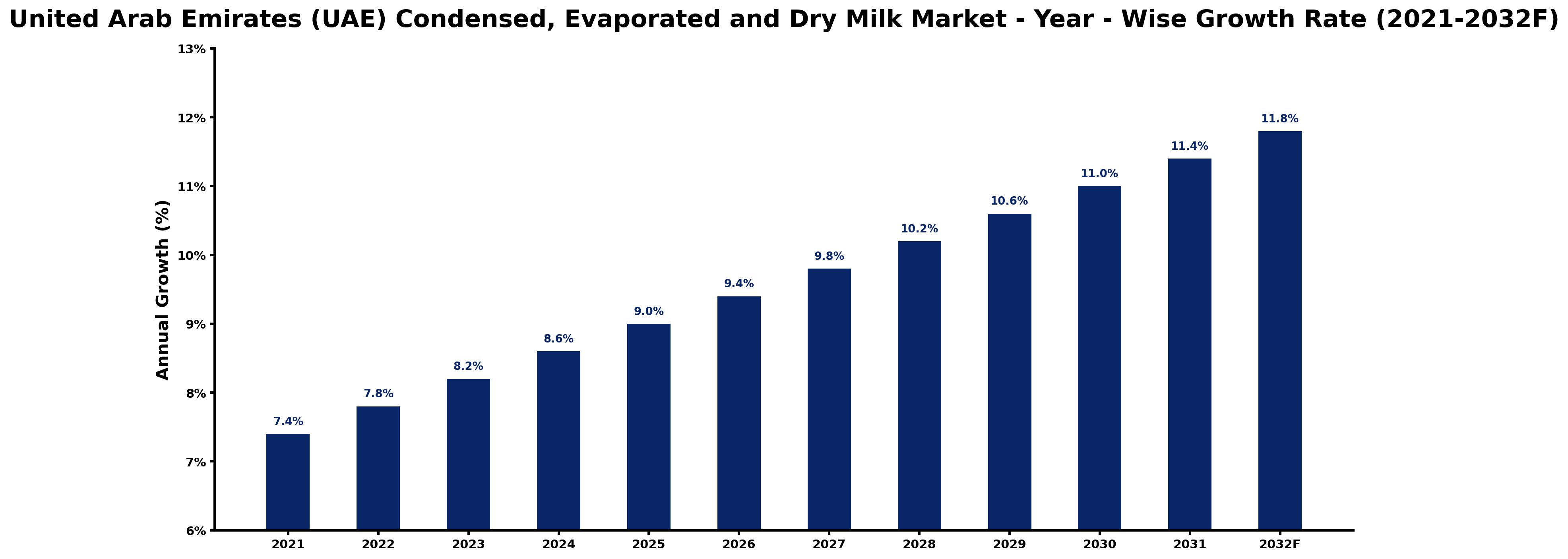 United Arab Emirates (UAE) Condensed, Evaporated and Dry Milk Market Year-wise Growth Rate and Key Drivers