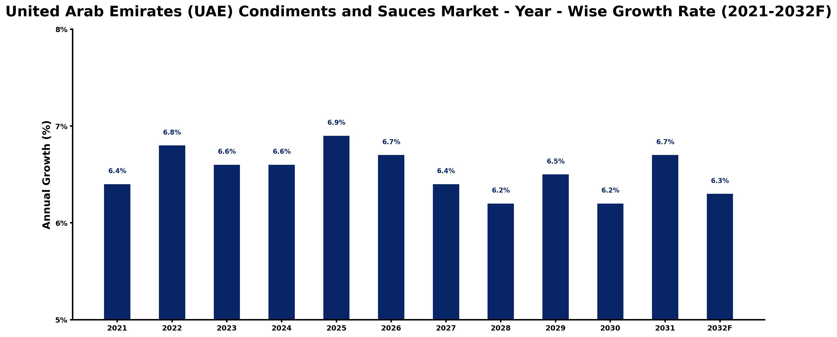 United Arab Emirates (UAE) Condiments and Sauces Market Year-wise Growth Rate and Key Drivers
