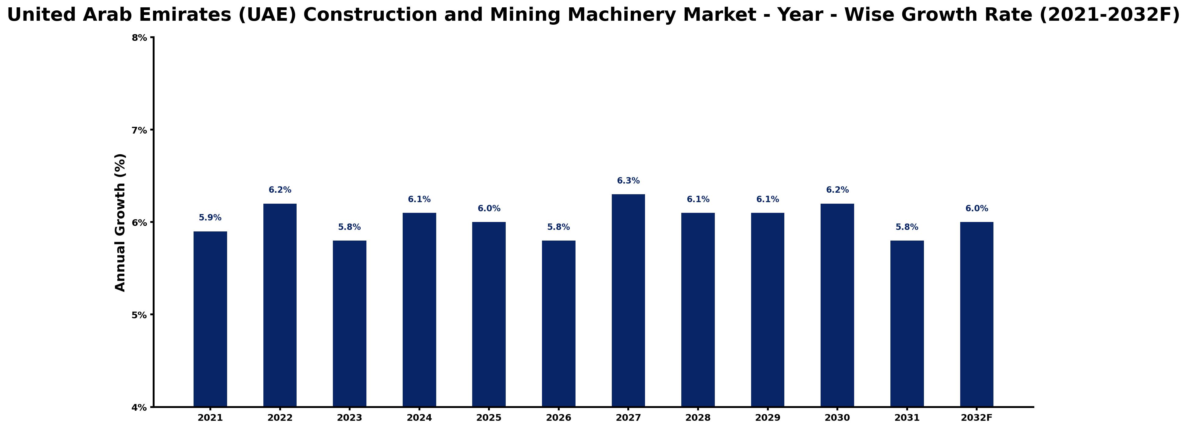 United Arab Emirates (UAE) Construction and Mining Machinery Market Year-wise Growth Rate and Key Drivers