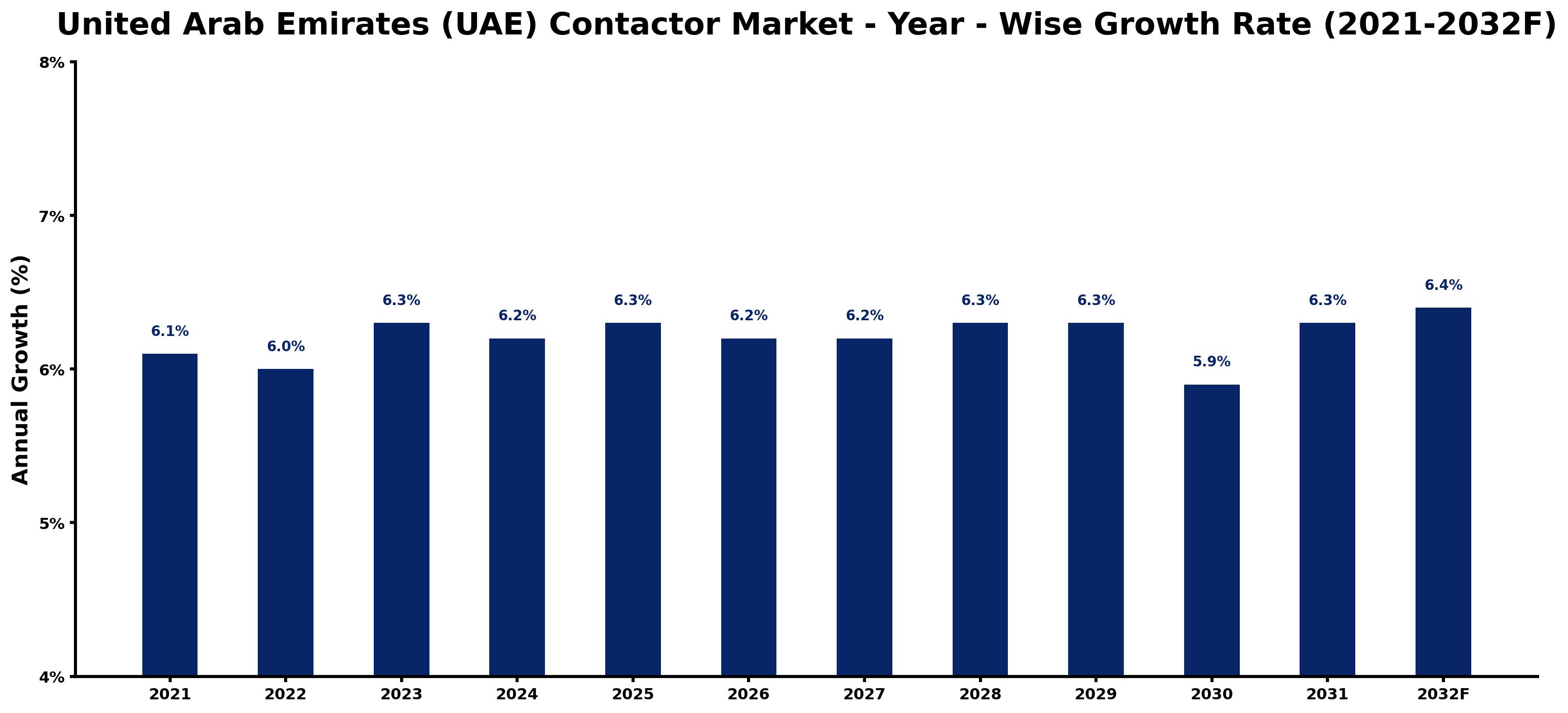 United Arab Emirates (UAE) Contactor Market Year-wise Growth Rate and Key Drivers