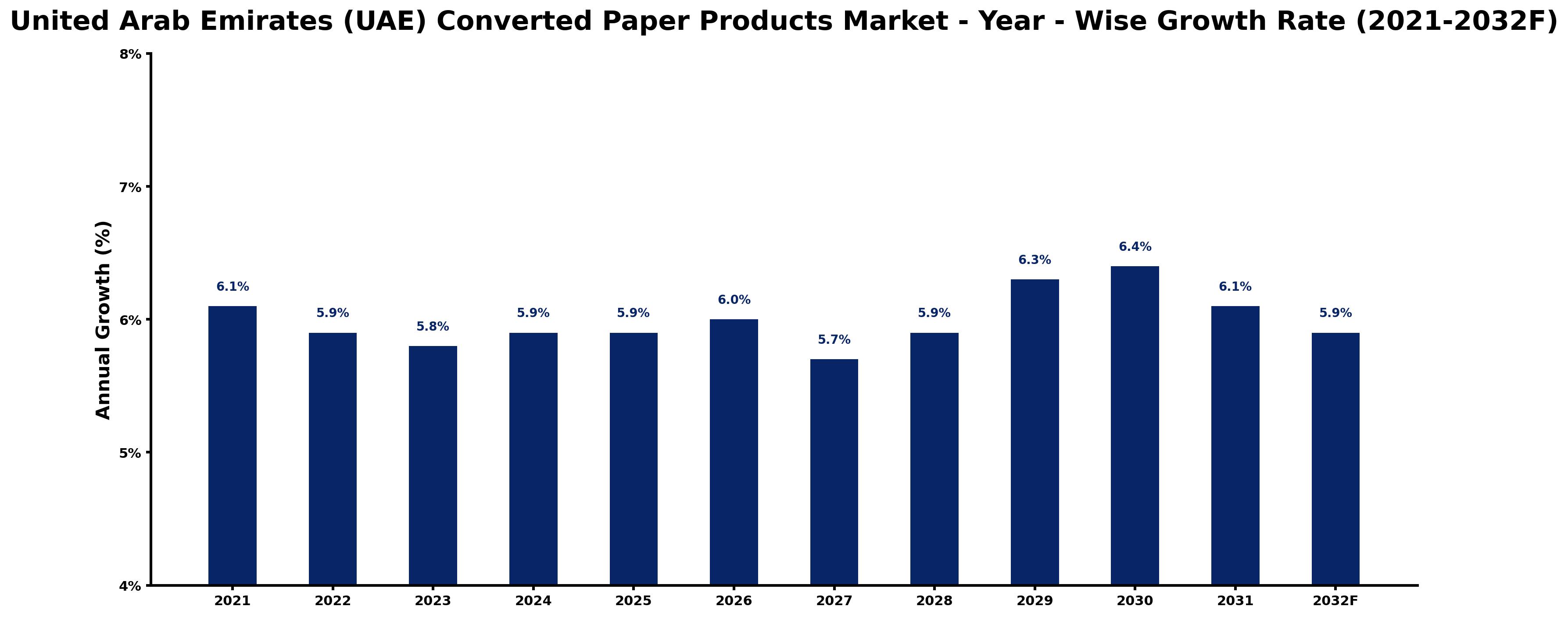 United Arab Emirates (UAE) Converted Paper Products Market Year-wise Growth Rate and Key Drivers