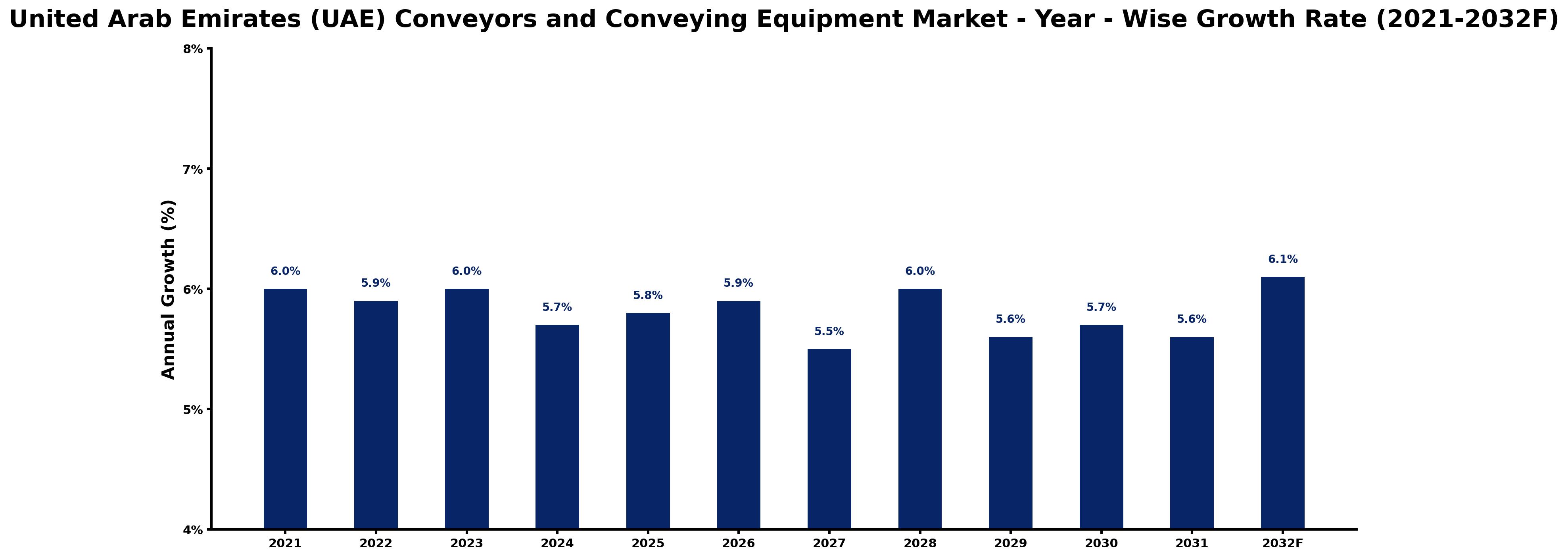United Arab Emirates (UAE) Conveyors and Conveying Equipment Market Year-wise Growth Rate and Key Drivers
