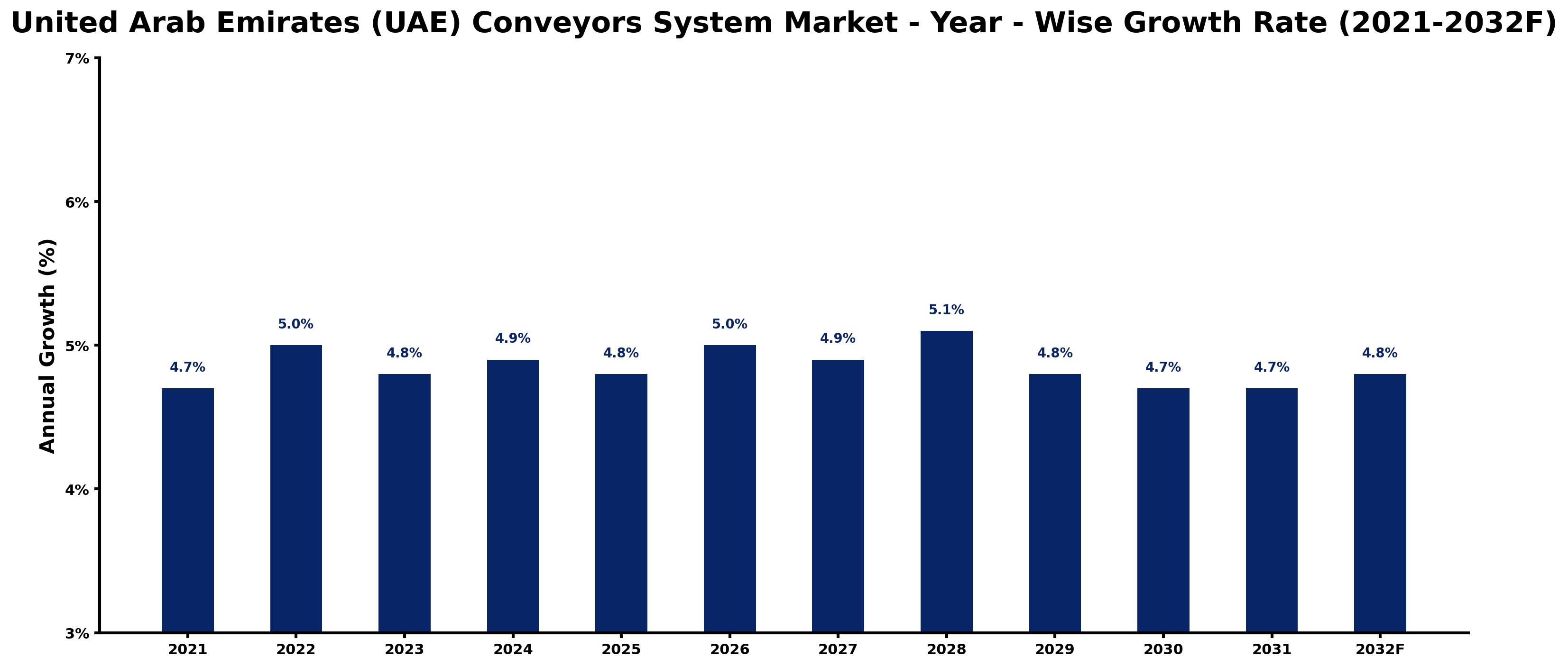 United Arab Emirates (UAE) Conveyors System Market Year-wise Growth Rate and Key Drivers