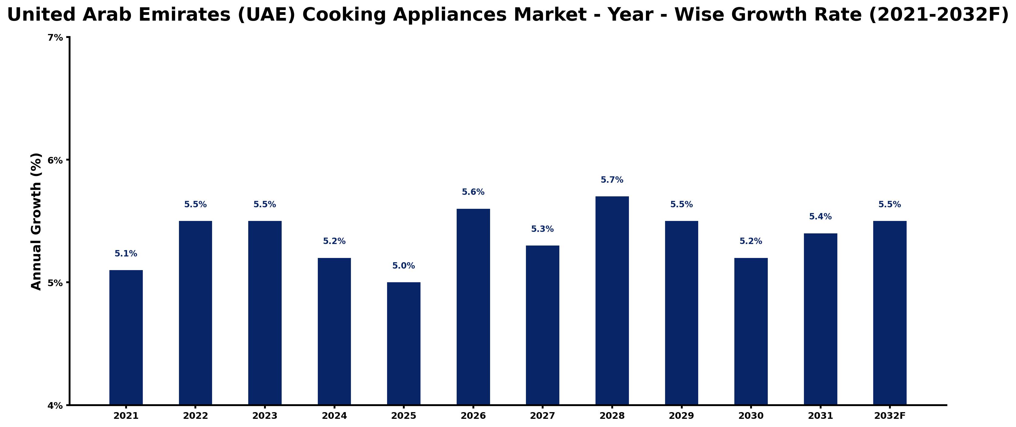 United Arab Emirates (UAE) Cooking Appliances Market Year-wise Growth Rate and Key Drivers