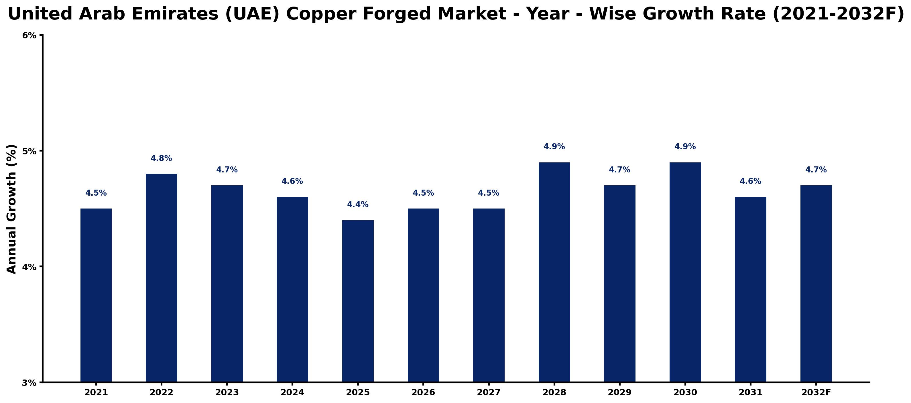 United Arab Emirates (UAE) Copper Forged Market Year-wise Growth Rate and Key Drivers