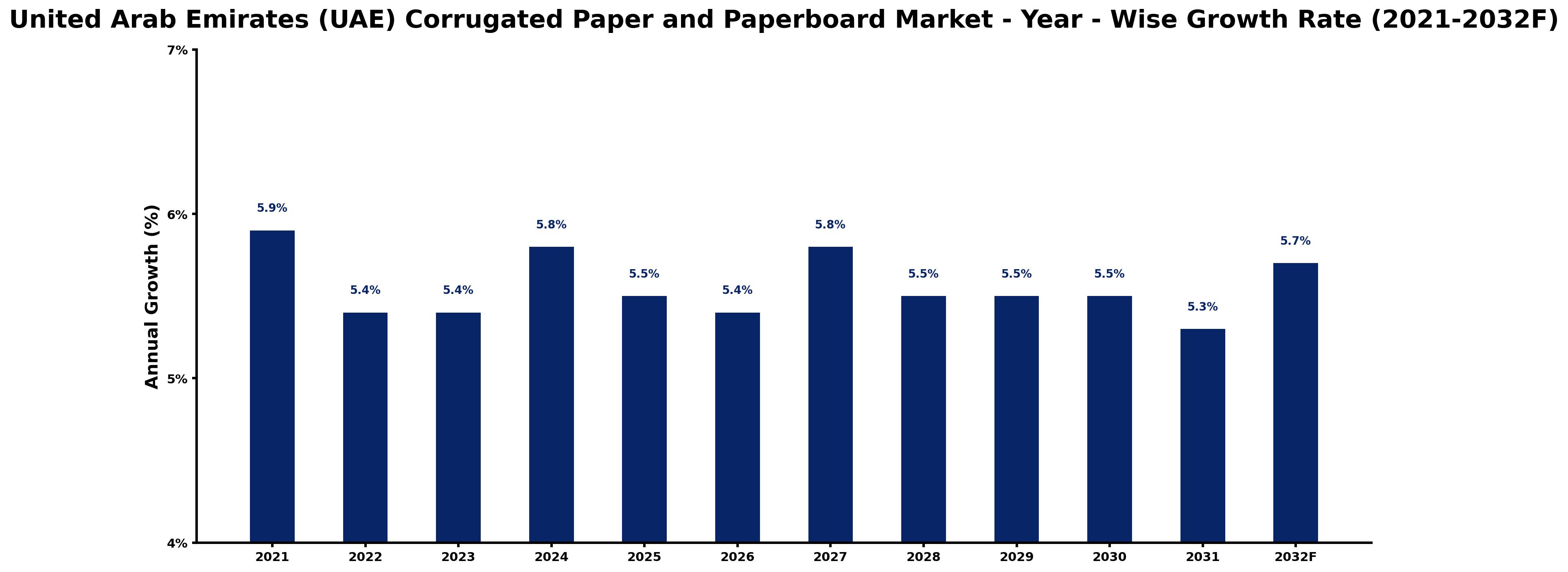 United Arab Emirates (UAE) Corrugated Paper and Paperboard Market Year-wise Growth Rate and Key Drivers