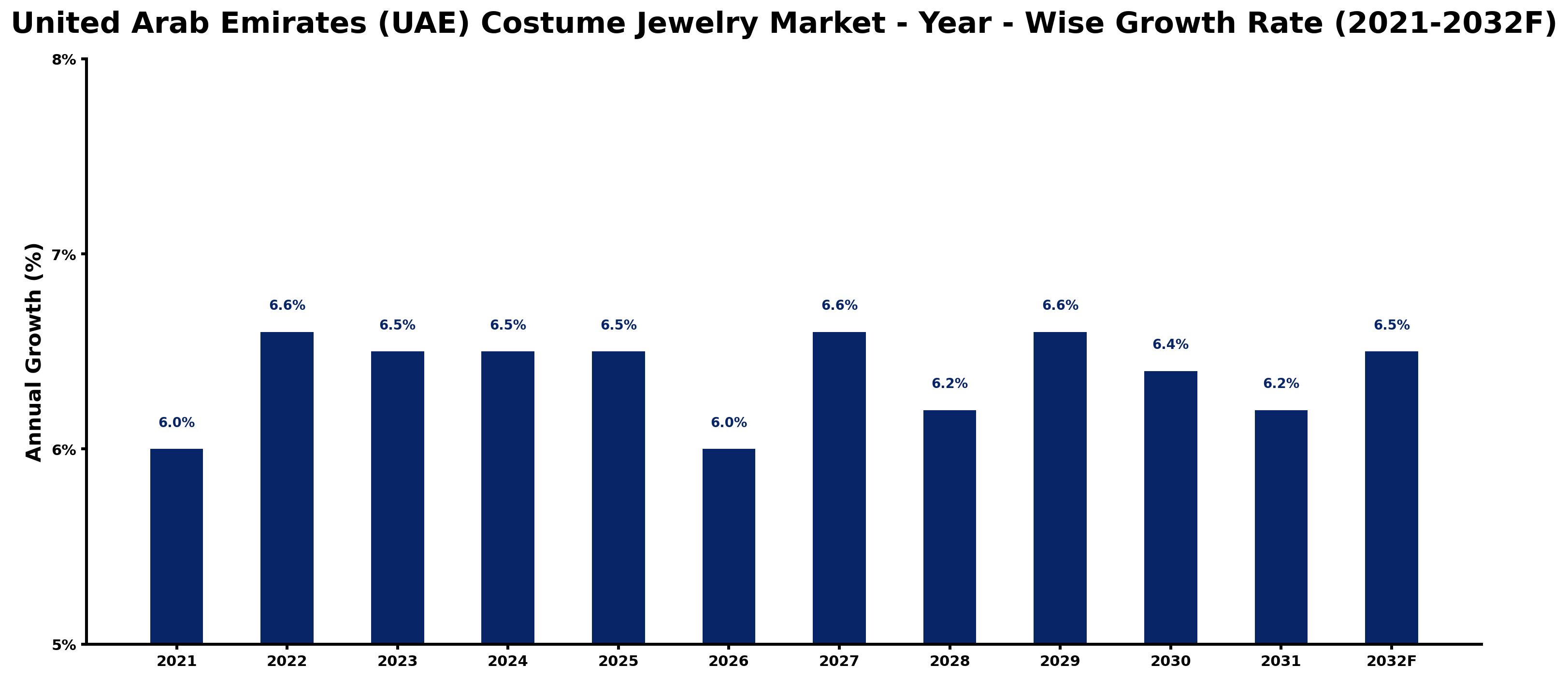 United Arab Emirates (UAE) Costume Jewelry Market Year-wise Growth Rate and Key Drivers