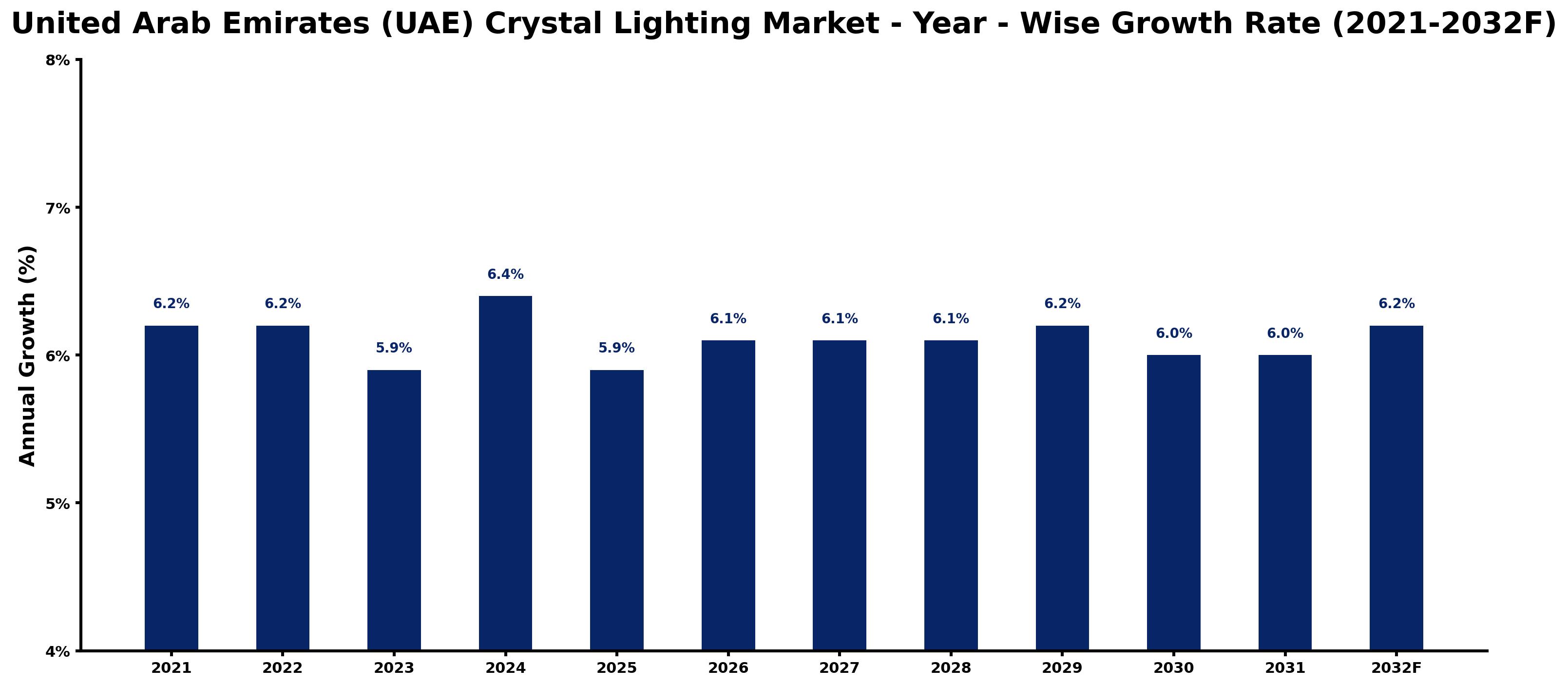 United Arab Emirates (UAE) Crystal Lighting Market Year-wise Growth Rate and Key Drivers