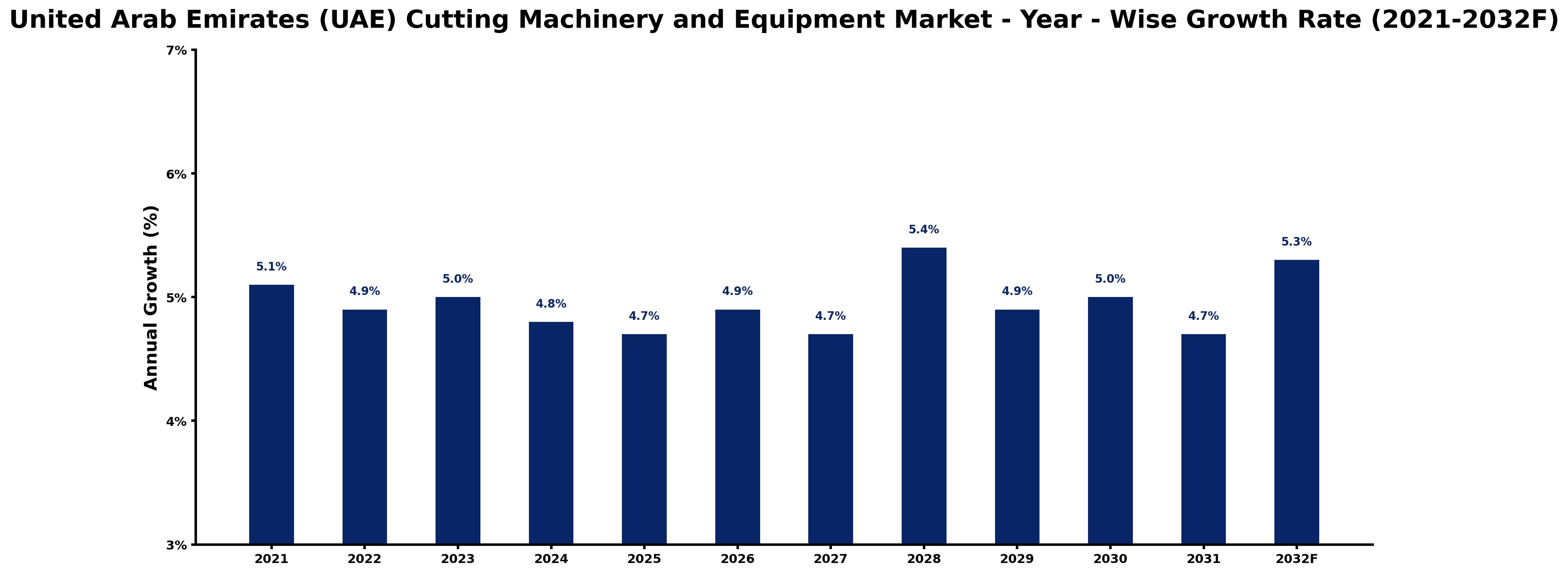 United Arab Emirates (UAE) Cutting Machinery and Equipment Market Year-wise Growth Rate and Key Drivers
