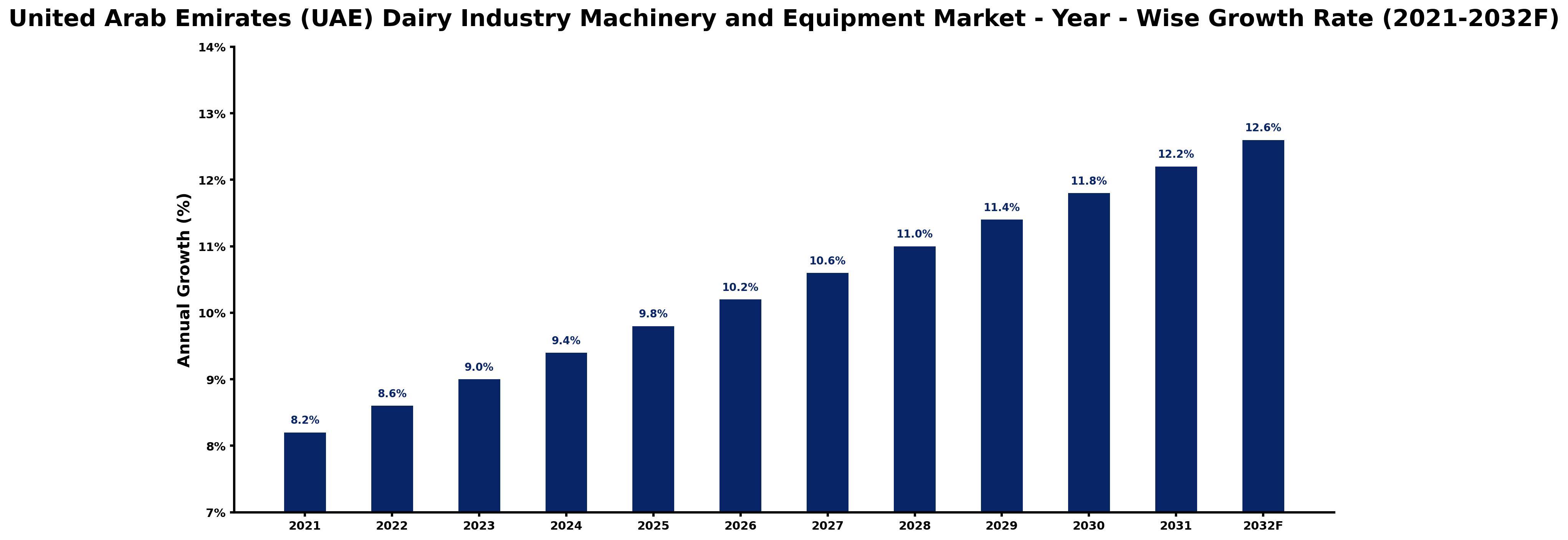 United Arab Emirates (UAE) Dairy Industry Machinery and Equipment Market Year-wise Growth Rate and Key Drivers