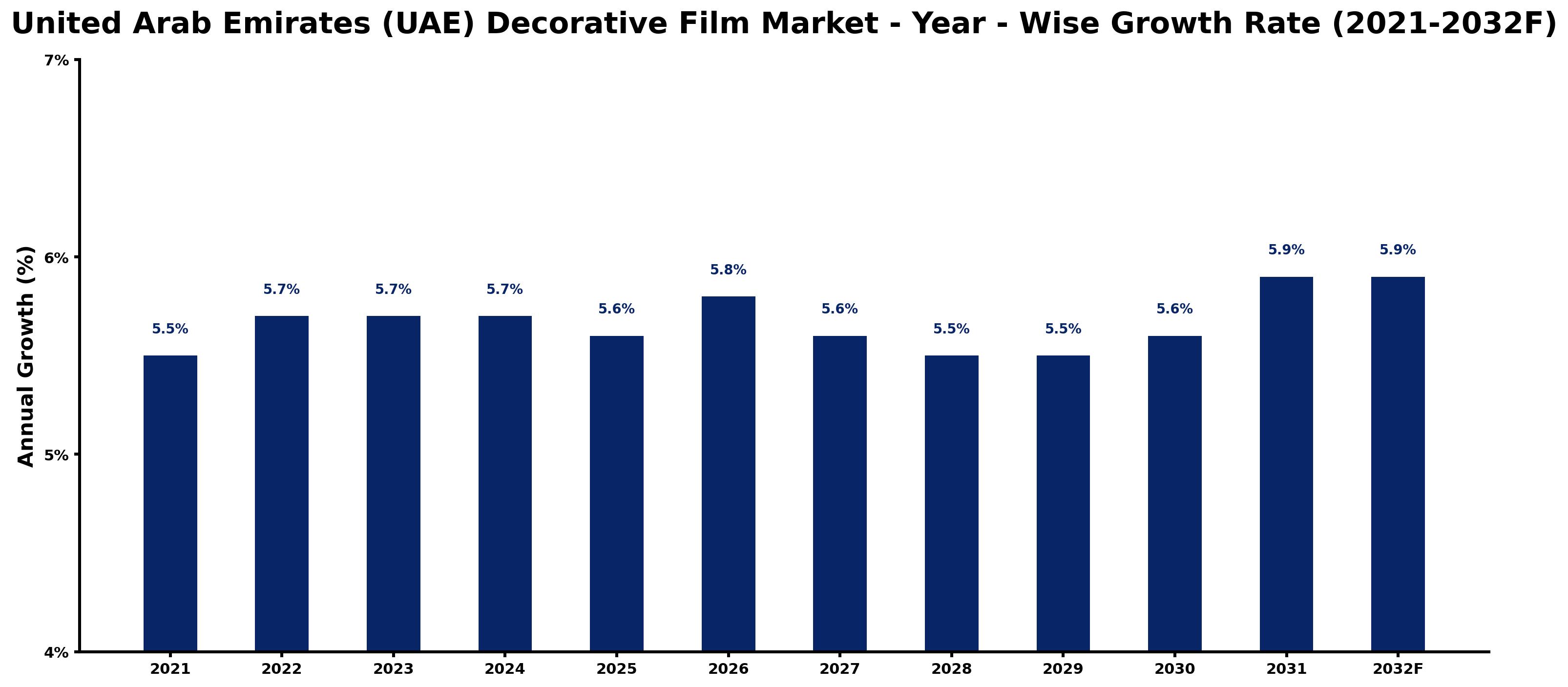 United Arab Emirates (UAE) Decorative Film Market Year-wise Growth Rate and Key Drivers
