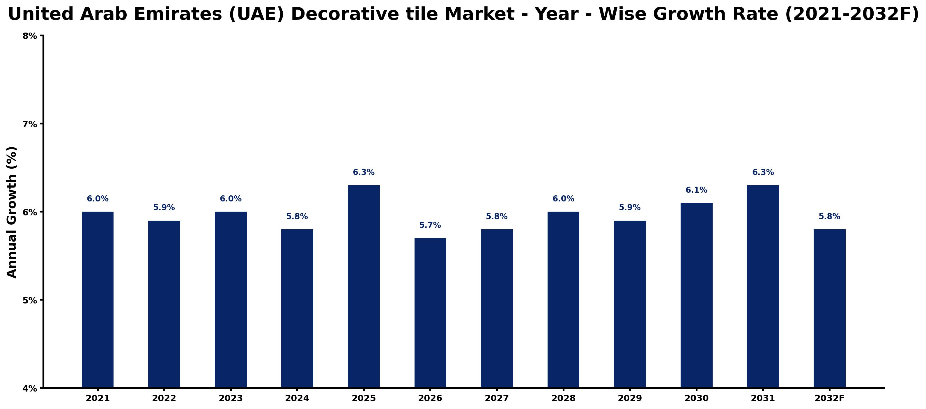United Arab Emirates (UAE) Decorative tile Market Year-wise Growth Rate and Key Drivers