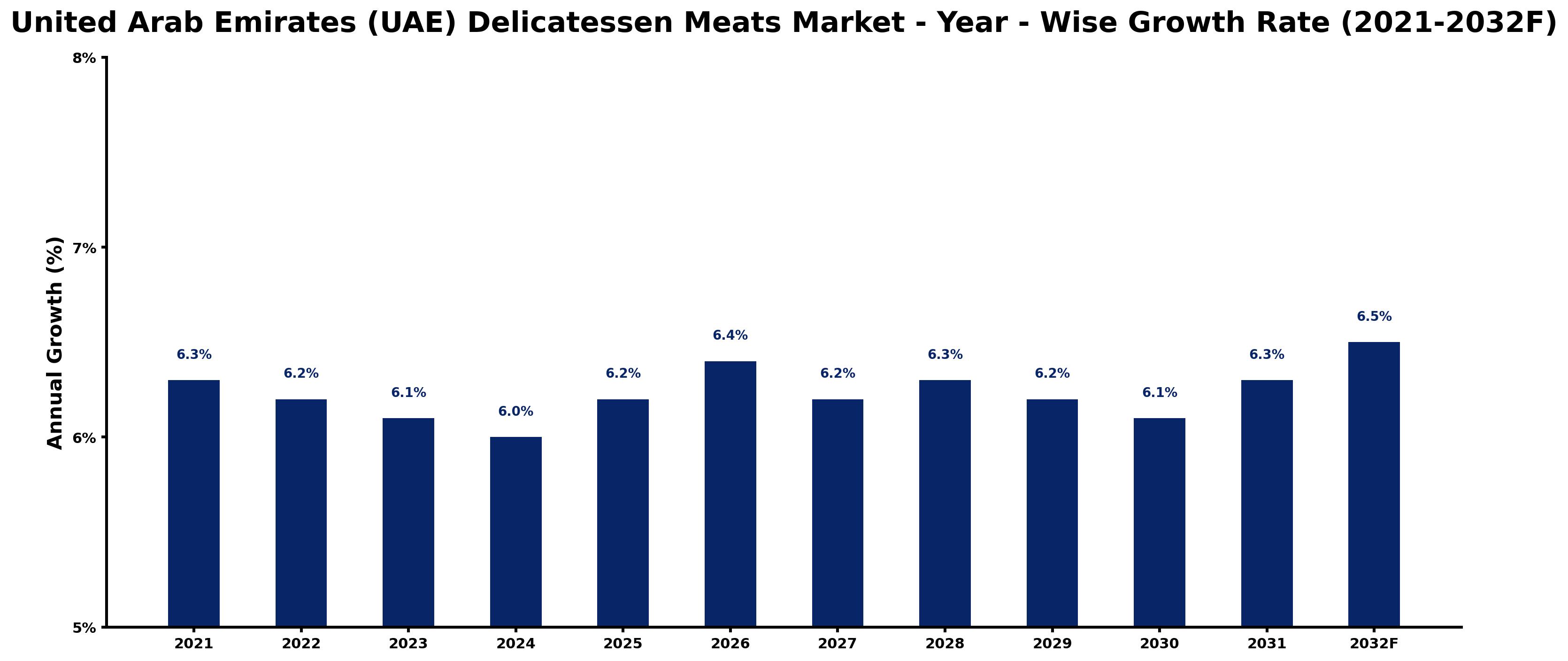 United Arab Emirates (UAE) Delicatessen Meats Market Year-wise Growth Rate and Key Drivers