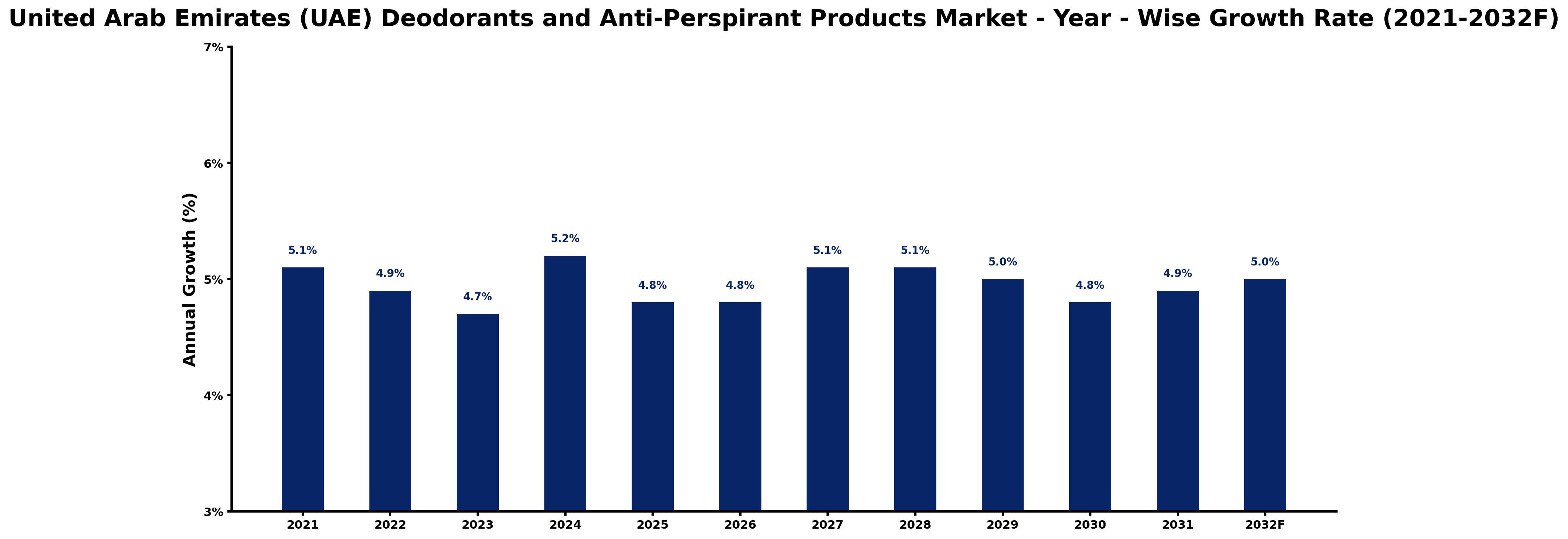 United Arab Emirates (UAE) Deodorants and Anti-Perspirant Products Market Year-wise Growth Rate and Key Drivers