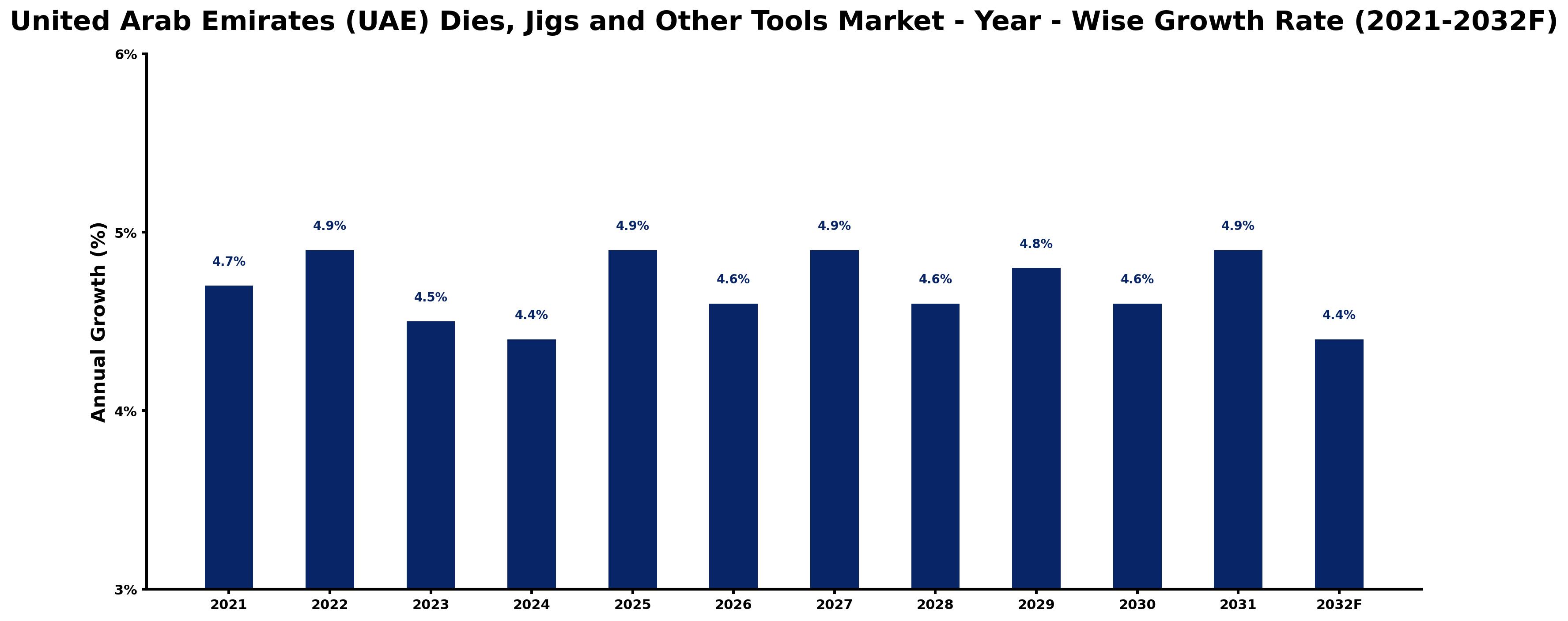 United Arab Emirates (UAE) Dies, Jigs and Other Tools Market Year-wise Growth Rate and Key Drivers