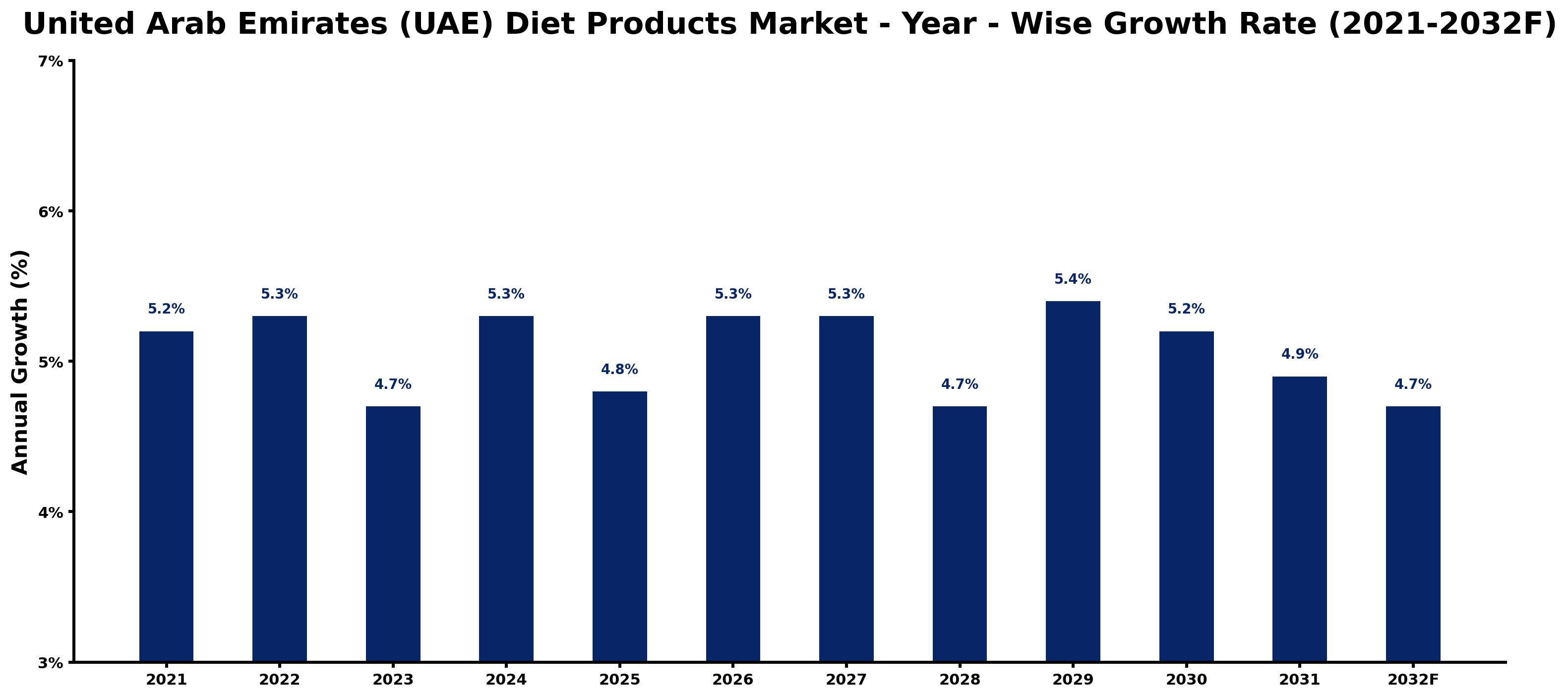 United Arab Emirates (UAE) Diet Products Market Year-wise Growth Rate and Key Drivers