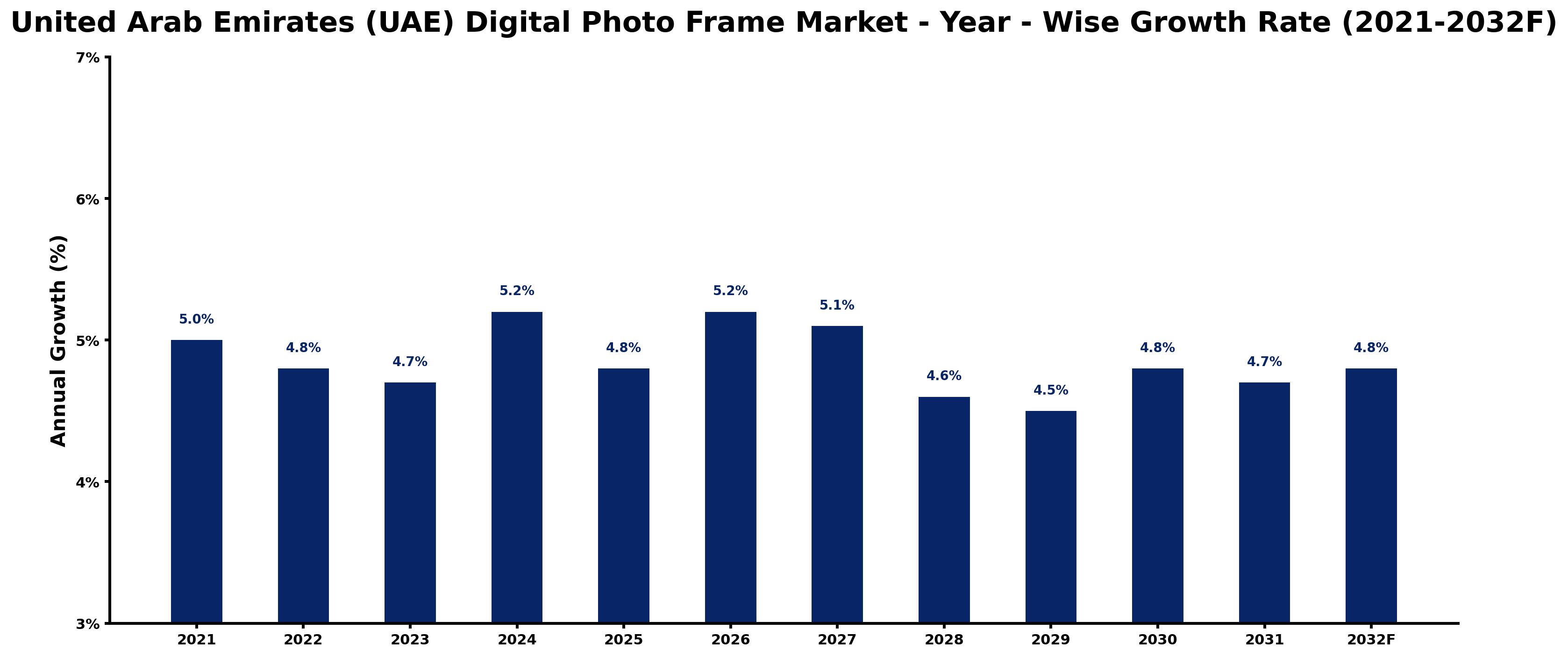 United Arab Emirates (UAE) Digital Photo Frame Market Year-wise Growth Rate and Key Drivers