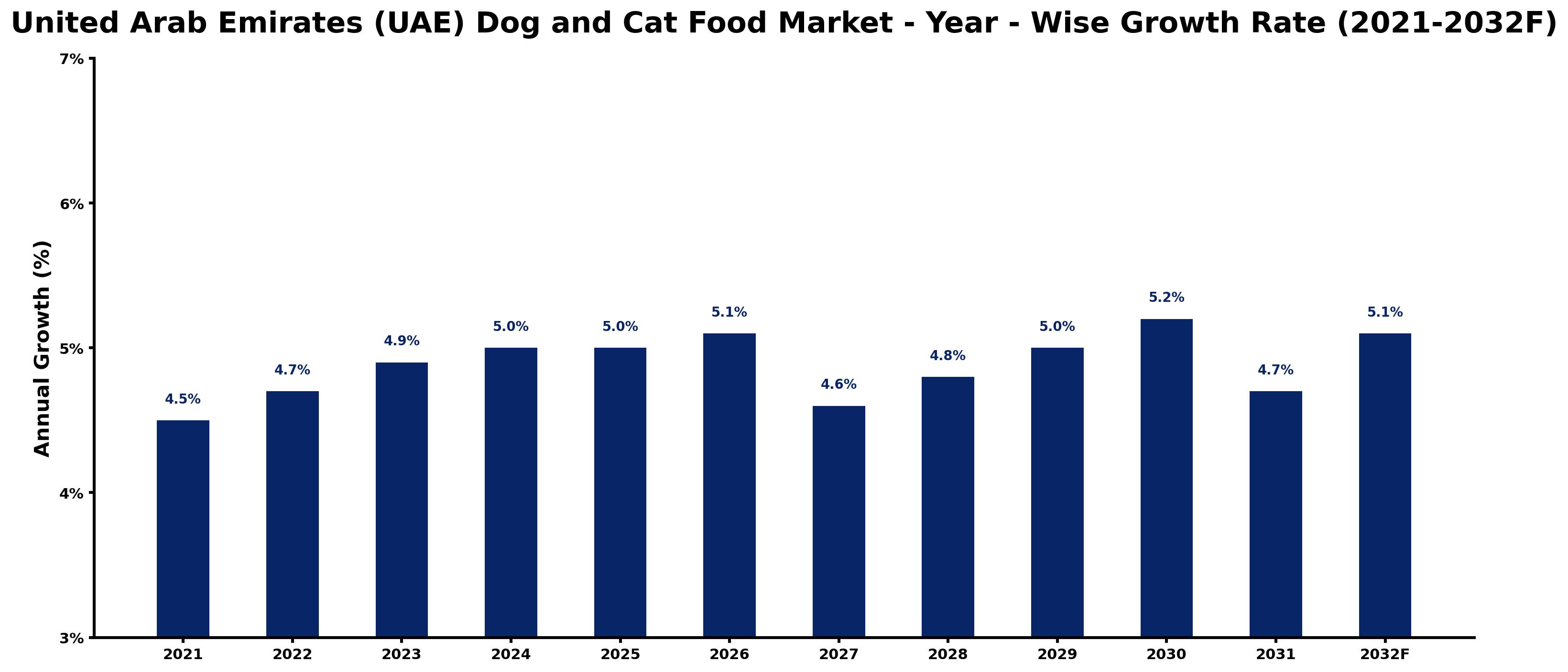 United Arab Emirates (UAE) Dog and Cat Food Market Year-wise Growth Rate and Key Drivers