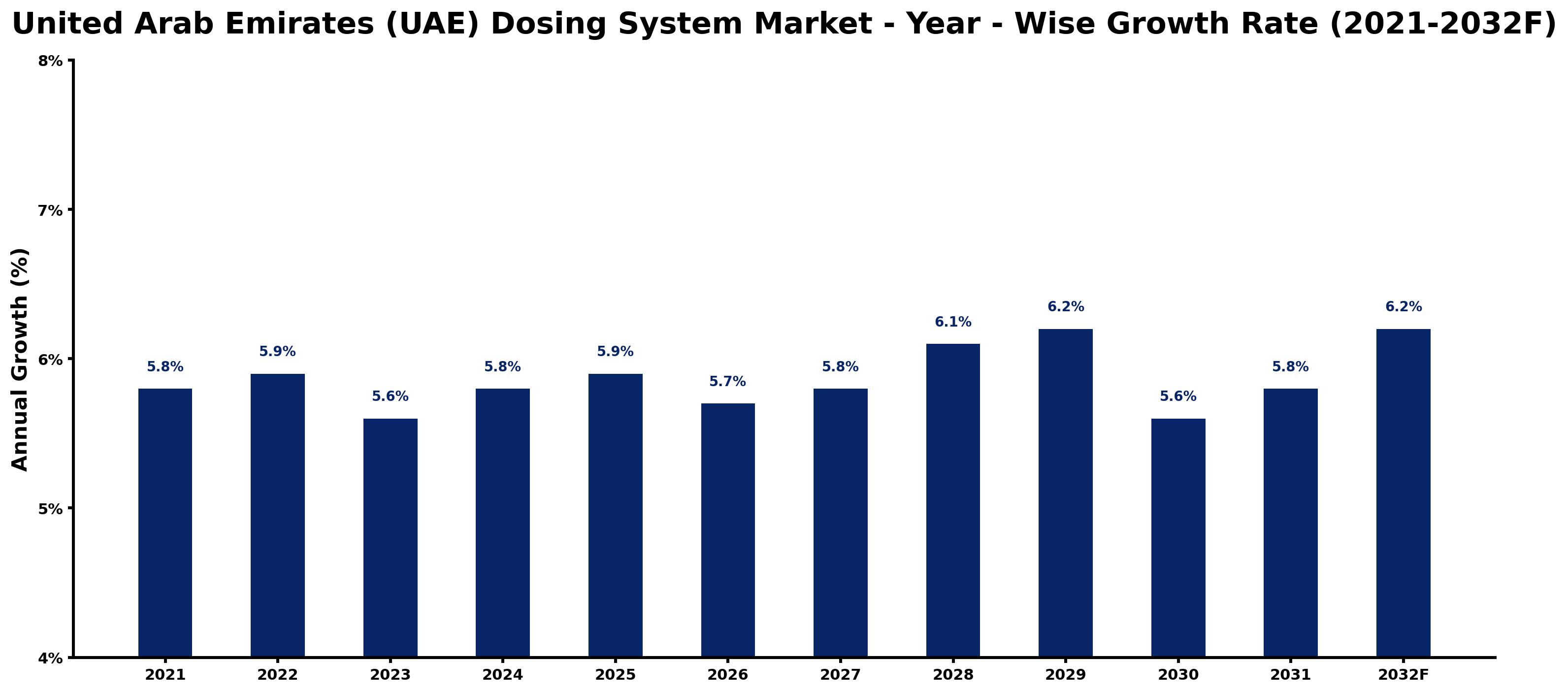 United Arab Emirates (UAE) Dosing System Market Year-wise Growth Rate and Key Drivers