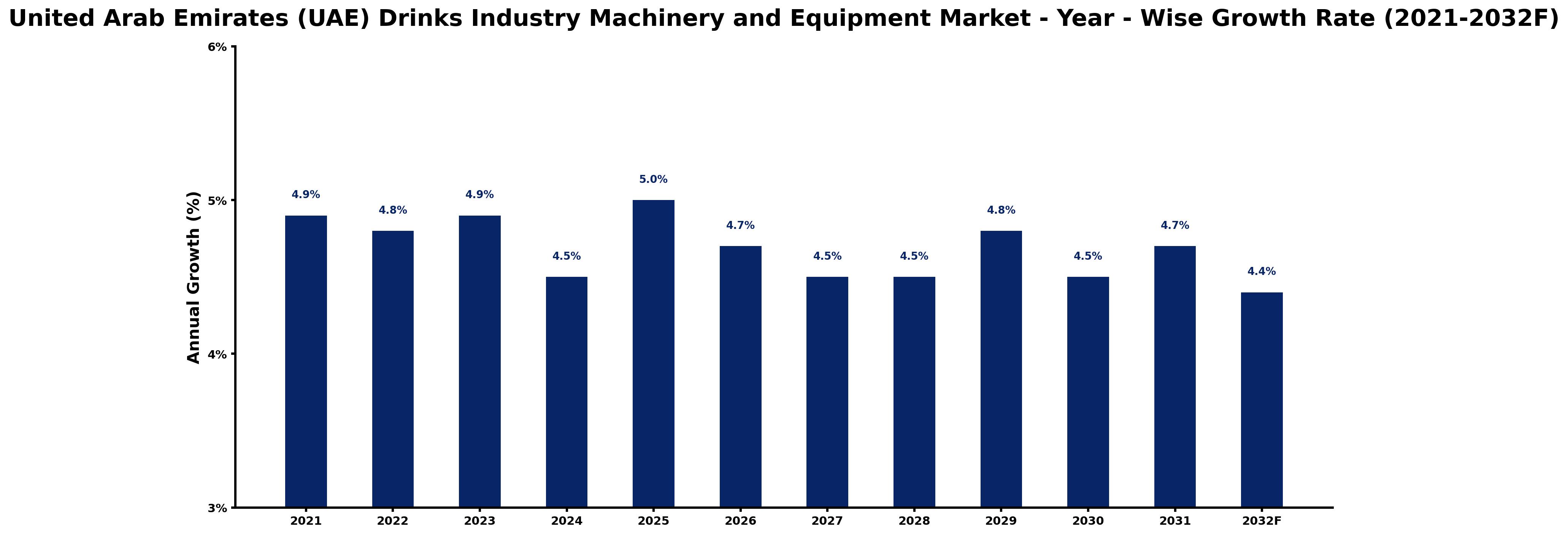 United Arab Emirates (UAE) Drinks Industry Machinery and Equipment Market Year-wise Growth Rate and Key Drivers