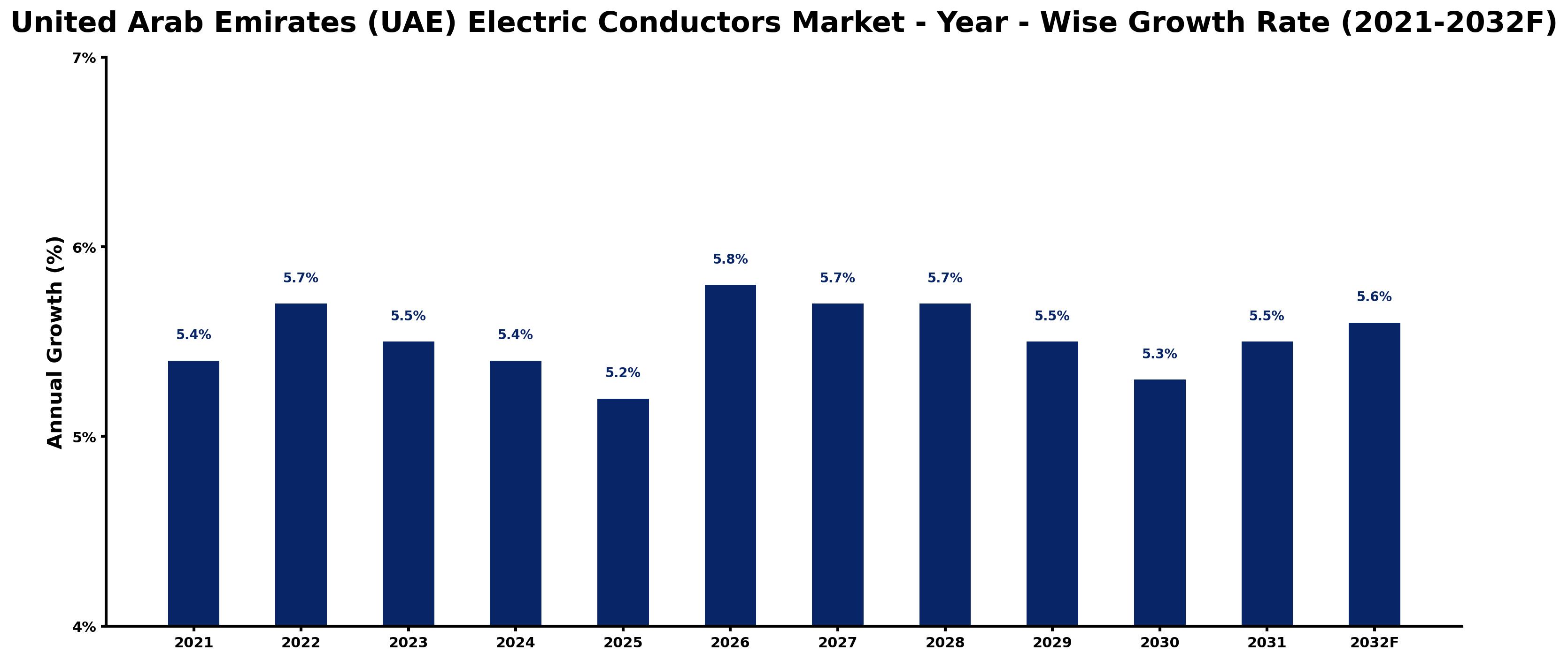 United Arab Emirates (UAE) Electric Conductors Market Year-wise Growth Rate and Key Drivers