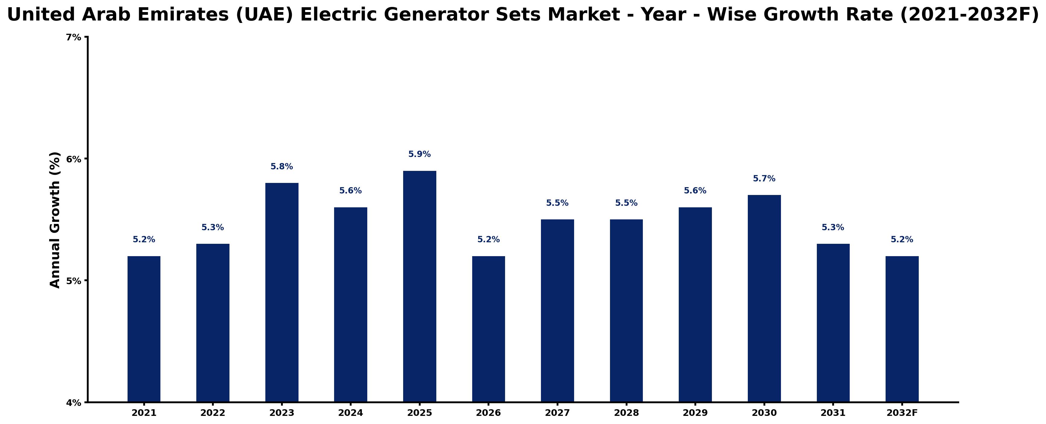 United Arab Emirates (UAE) Electric Generator Sets Market Year-wise Growth Rate and Key Drivers