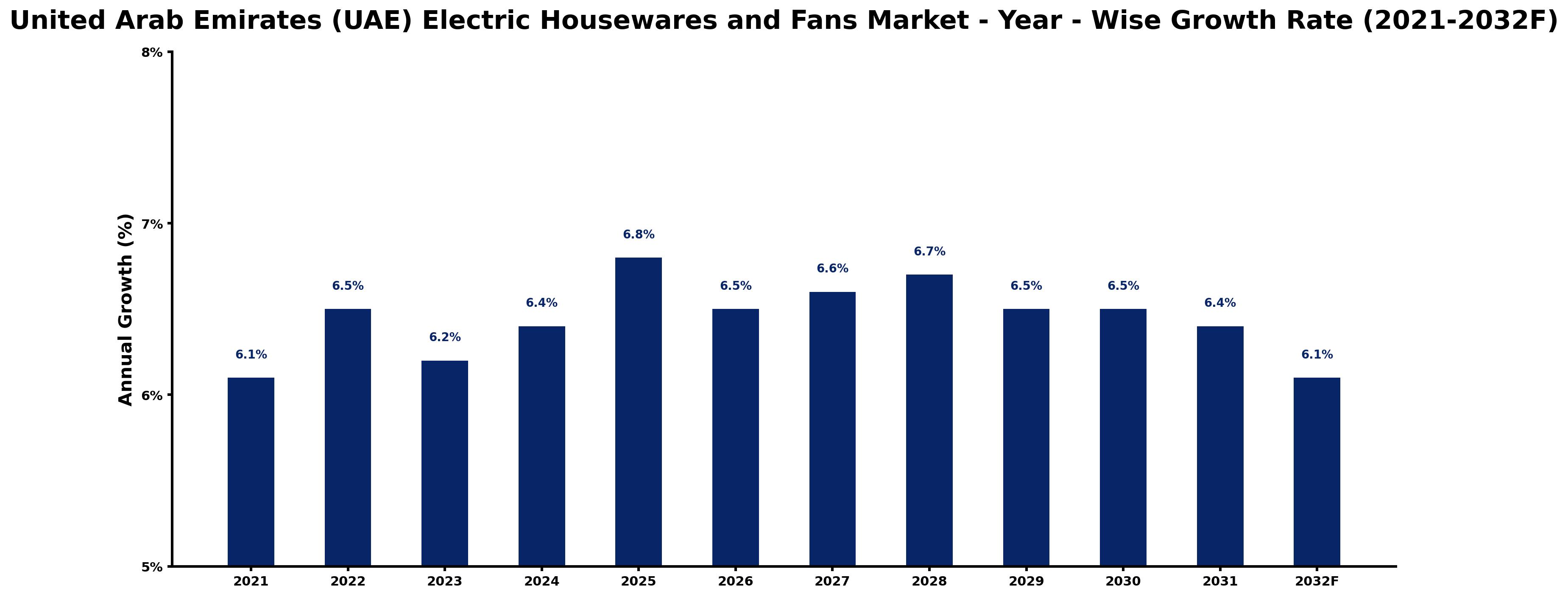 United Arab Emirates (UAE) Electric Housewares and Fans Market Year-wise Growth Rate and Key Drivers