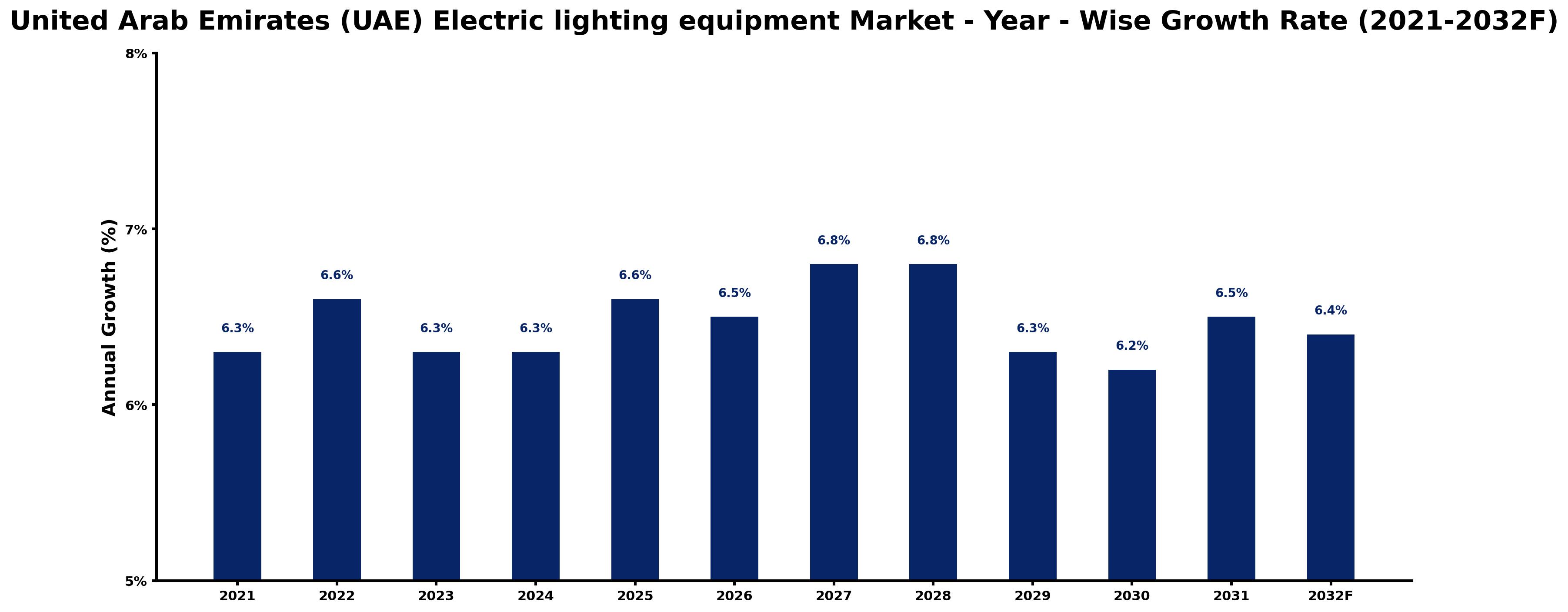 United Arab Emirates (UAE) Electric lighting equipment Market Year-wise Growth Rate and Key Drivers