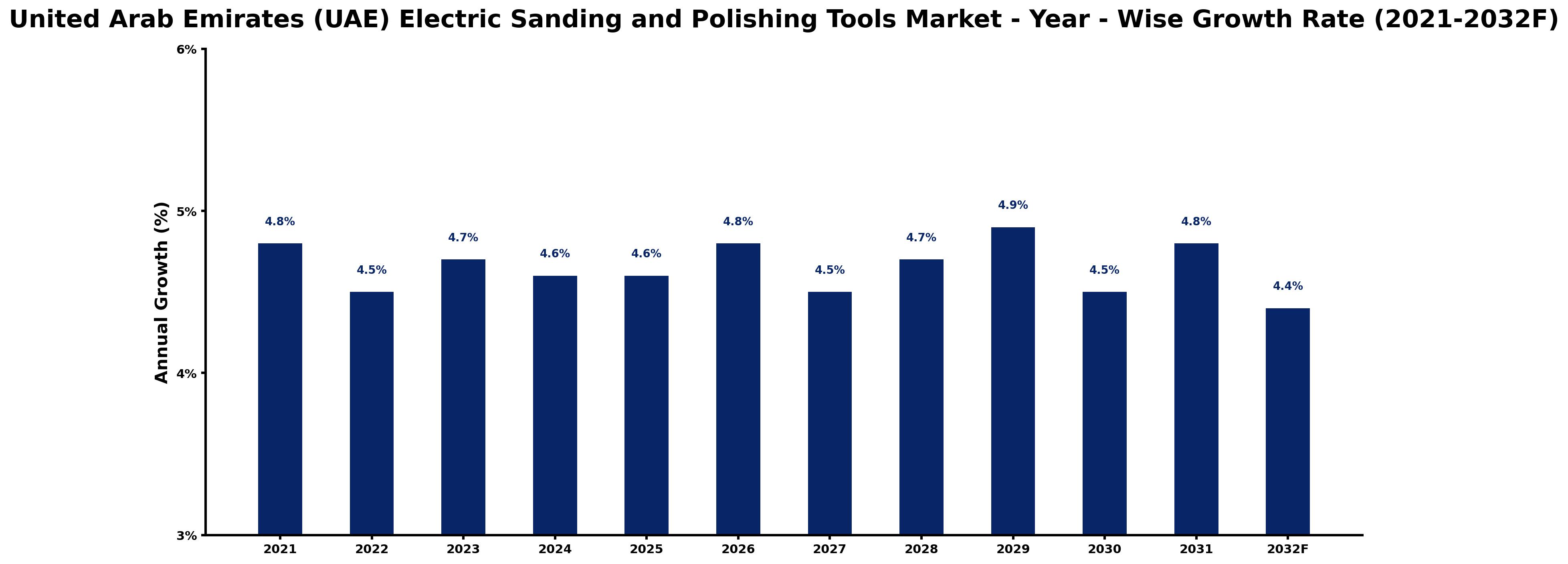 United Arab Emirates (UAE) Electric Sanding and Polishing Tools Market Year-wise Growth Rate and Key Drivers