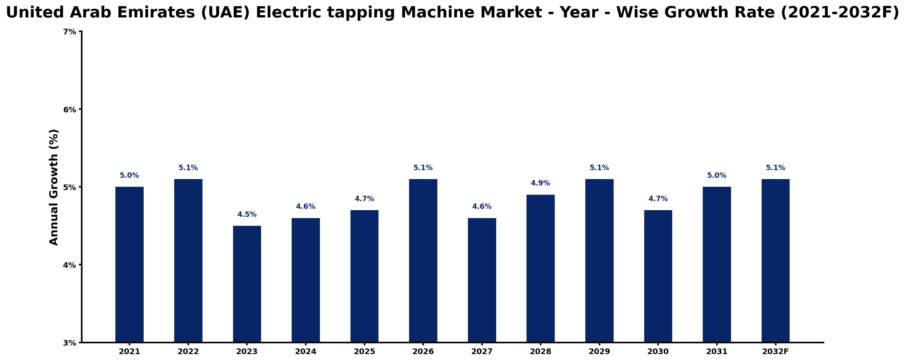 United Arab Emirates (UAE) Electric tapping Machine Market Year-wise Growth Rate and Key Drivers