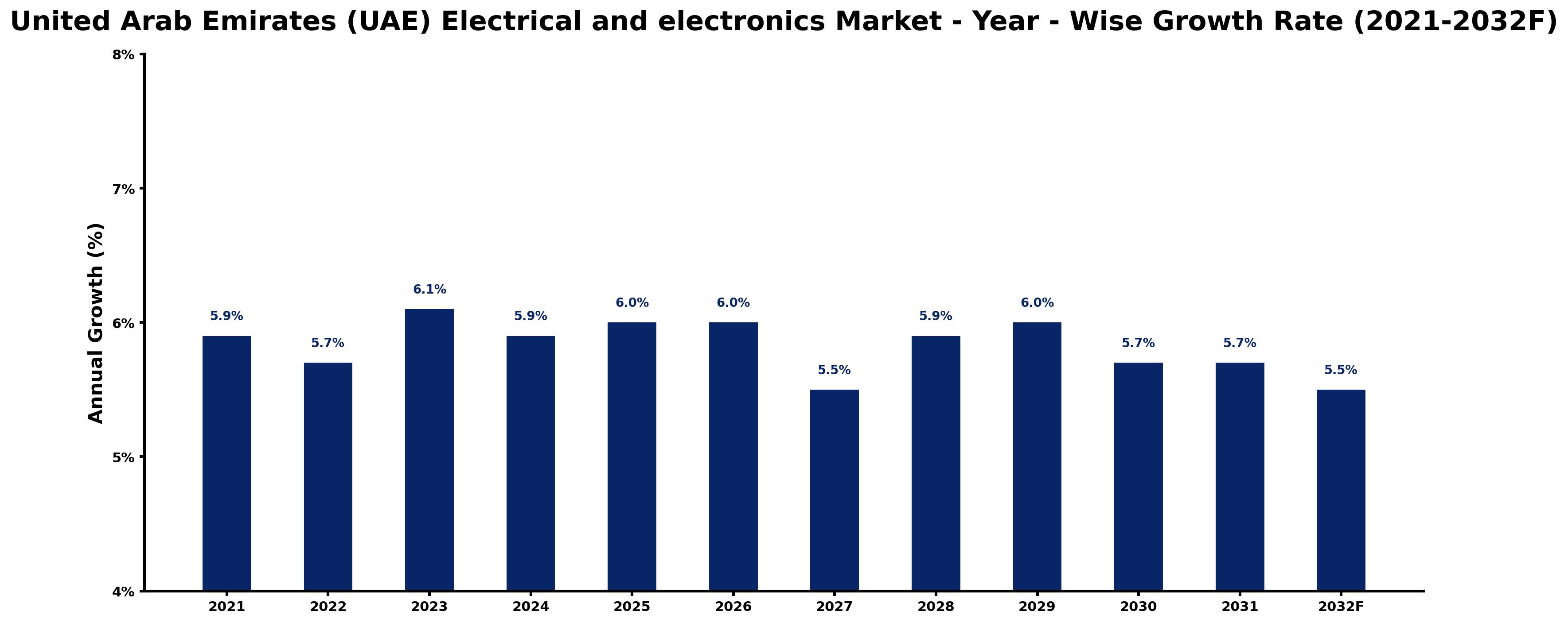 United Arab Emirates (UAE) Electrical and electronics Market Year-wise Growth Rate and Key Drivers