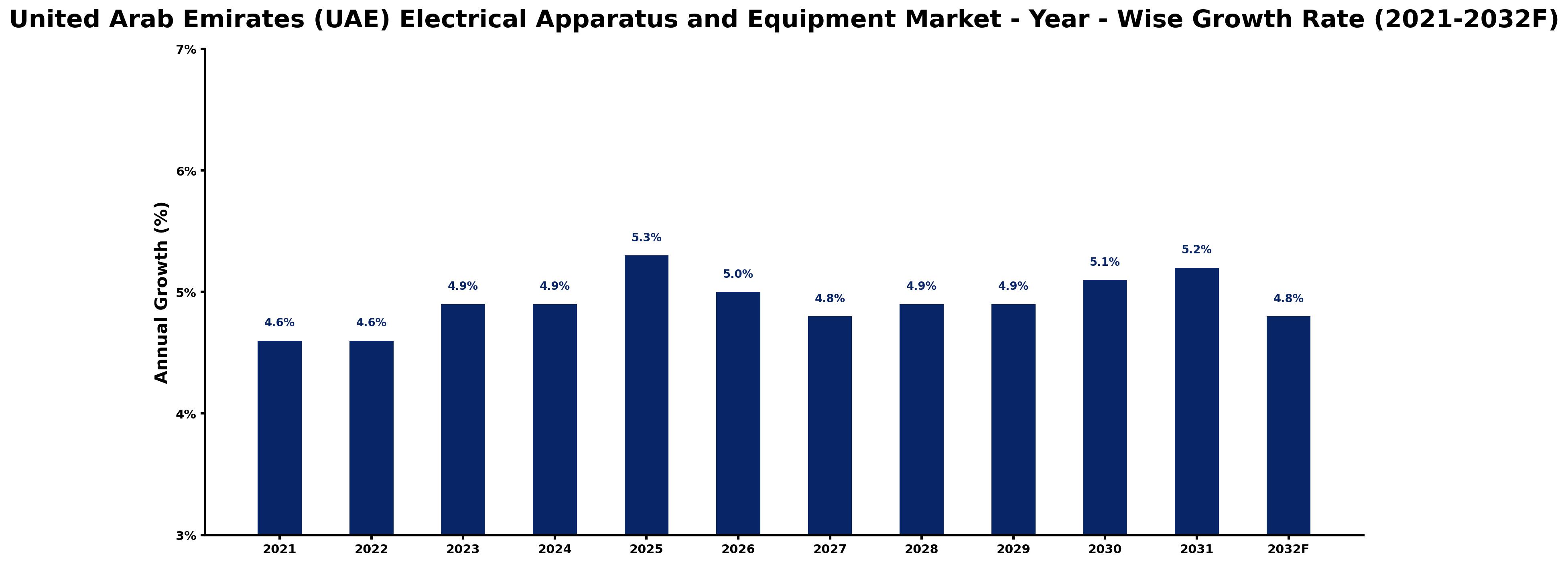 United Arab Emirates (UAE) Electrical Apparatus and Equipment Market Year-wise Growth Rate and Key Drivers