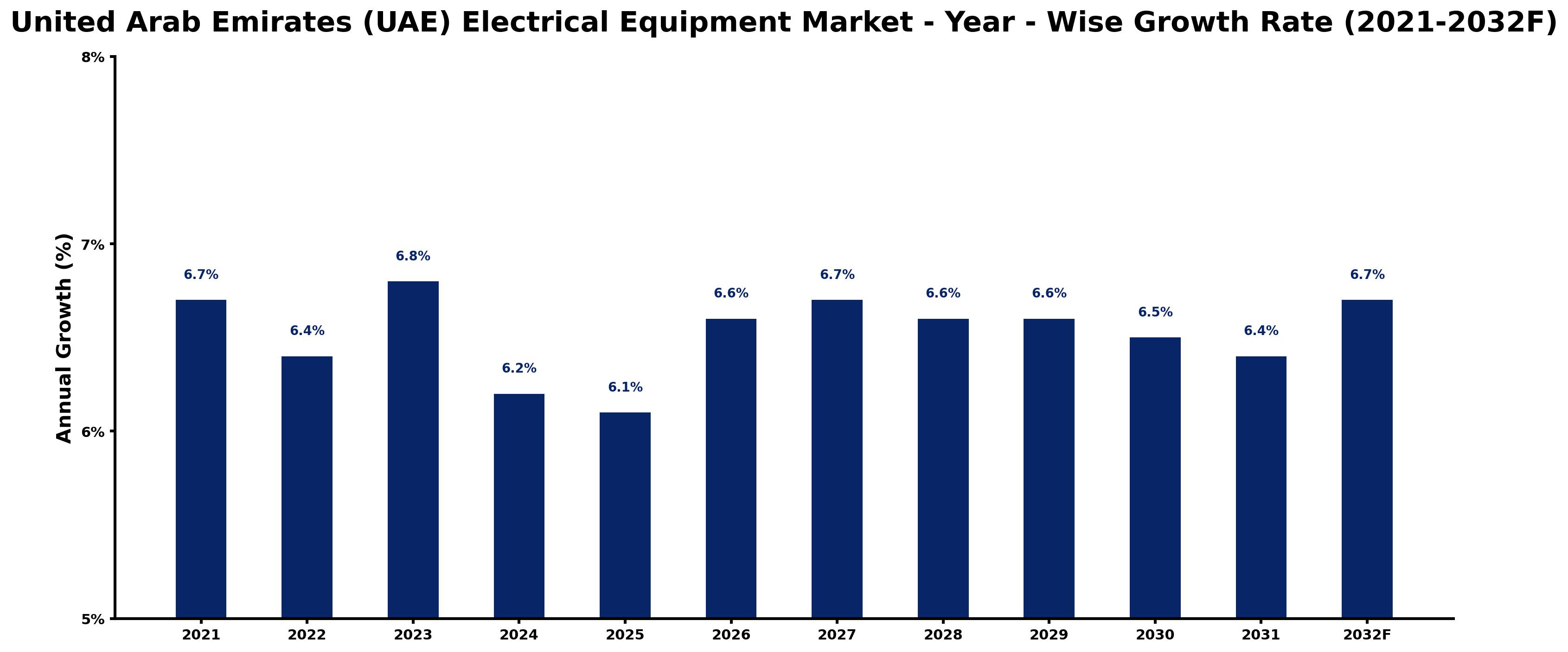 United Arab Emirates (UAE) Electrical Equipment Market Year-wise Growth Rate and Key Drivers