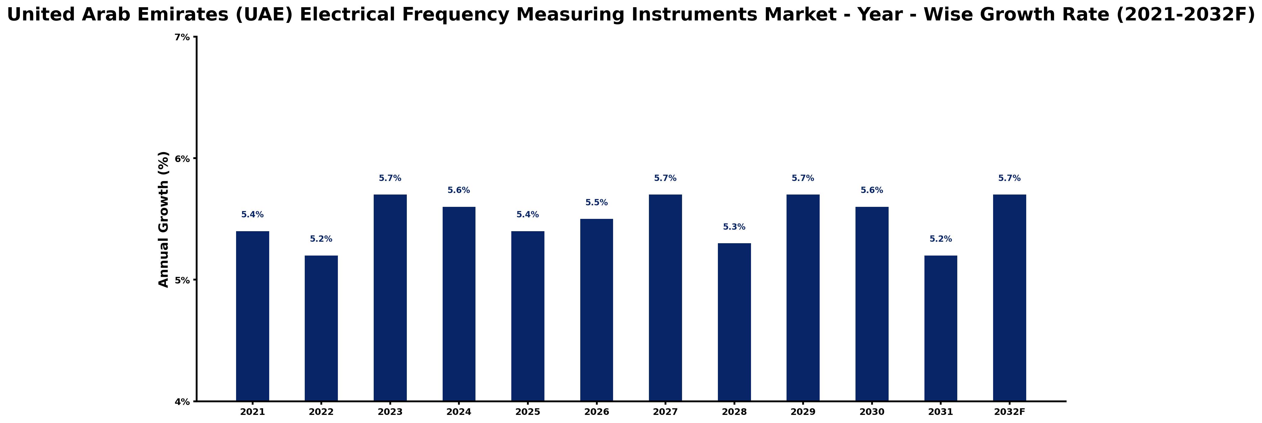 United Arab Emirates (UAE) Electrical Frequency Measuring Instruments Market Year-wise Growth Rate and Key Drivers