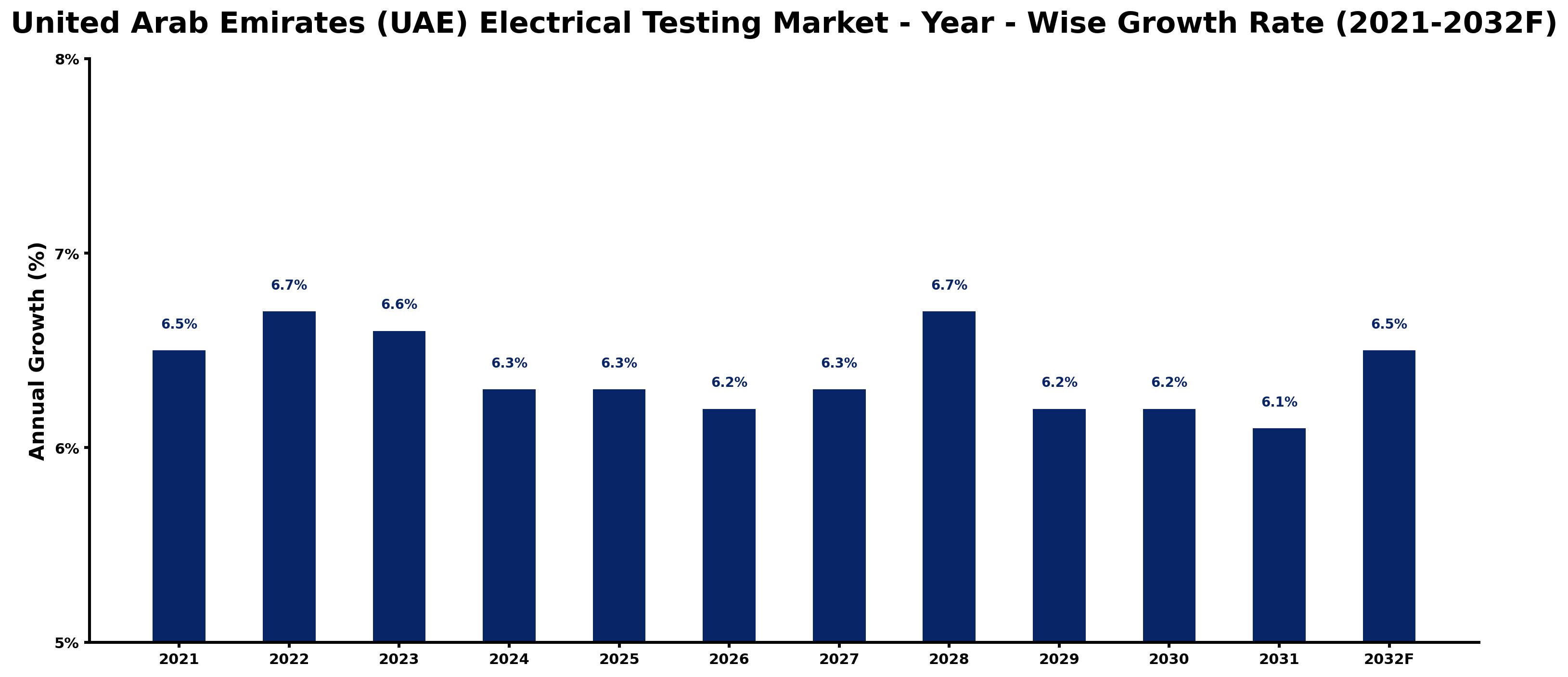 United Arab Emirates (UAE) Electrical Testing Market Year-wise Growth Rate and Key Drivers