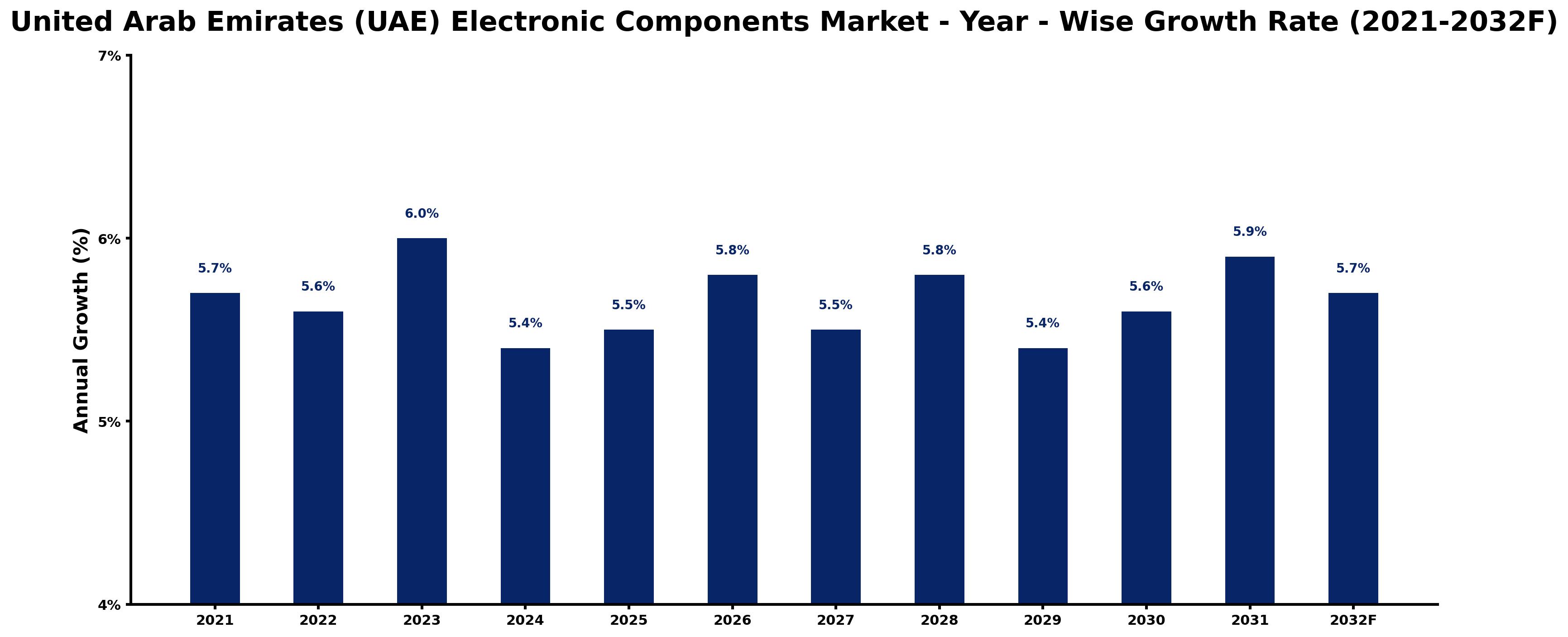 United Arab Emirates (UAE) Electronic Components Market Year-wise Growth Rate and Key Drivers