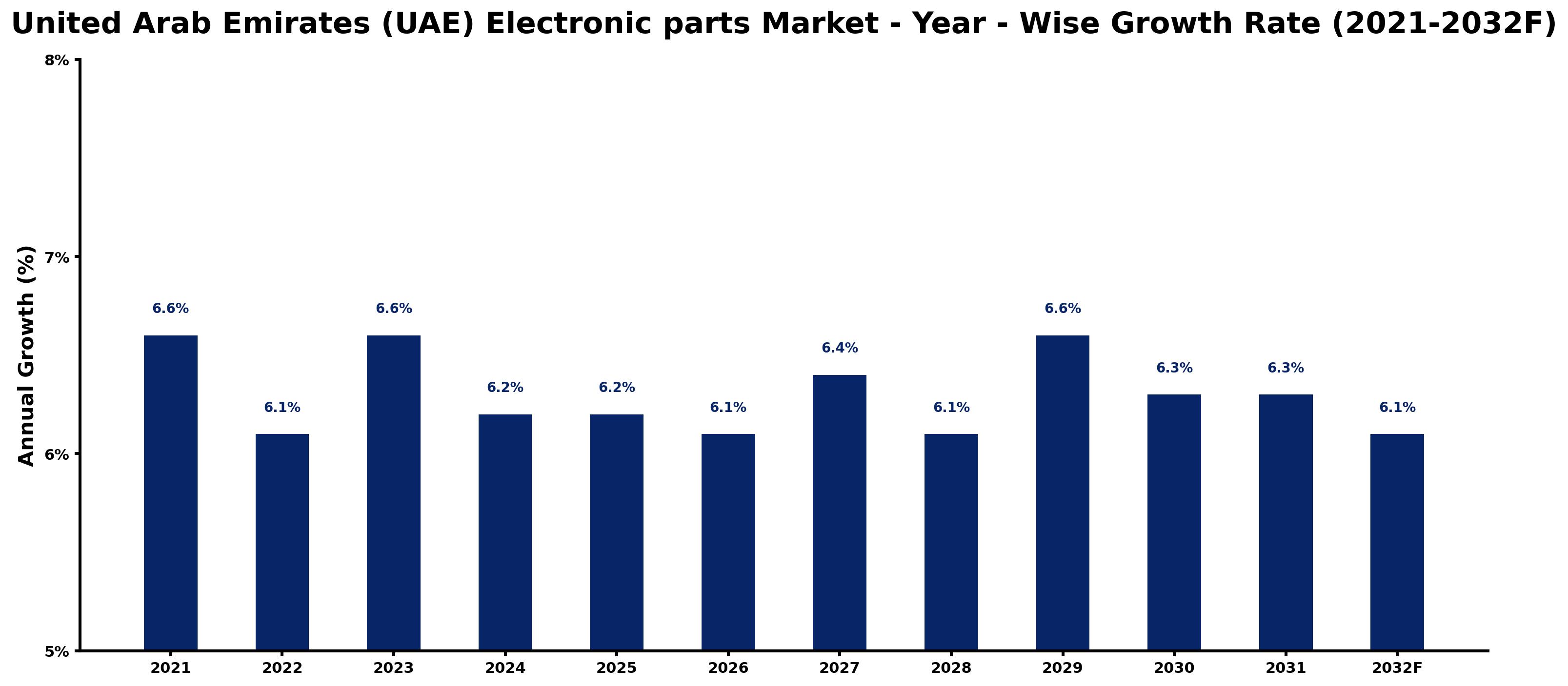 United Arab Emirates (UAE) Electronic parts Market Year-wise Growth Rate and Key Drivers