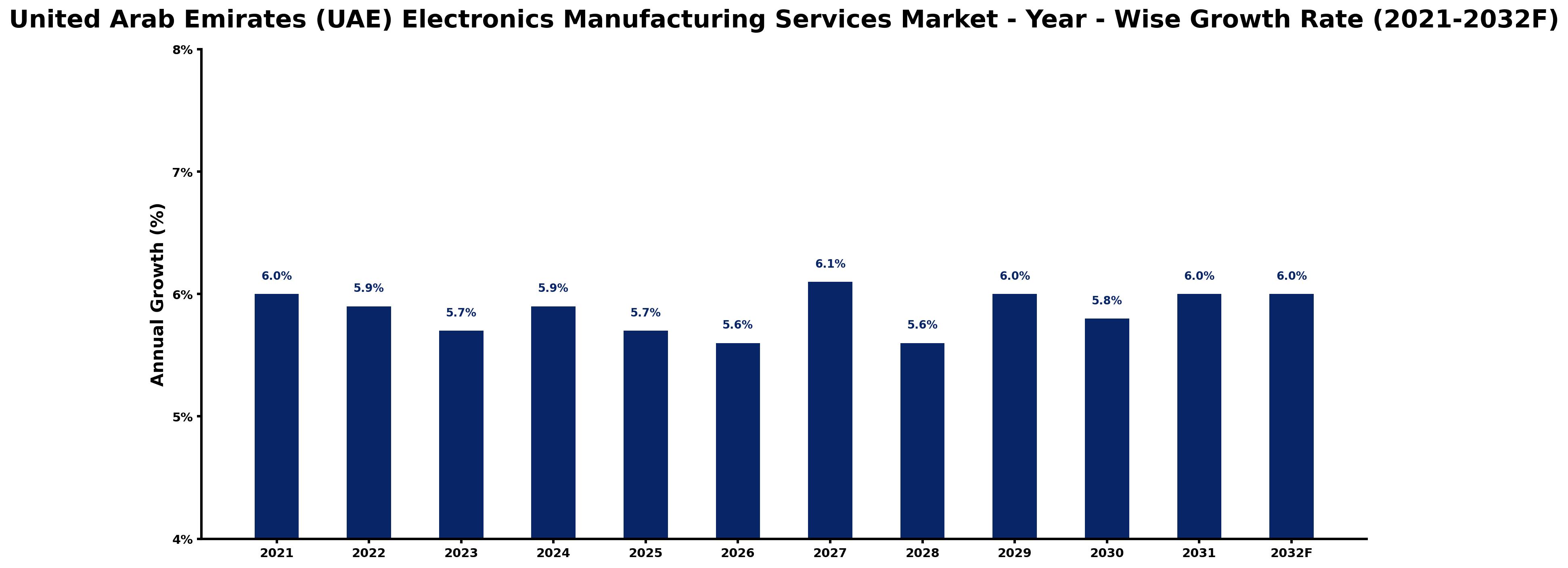 United Arab Emirates (UAE) Electronics Manufacturing Services Market Year-wise Growth Rate and Key Drivers