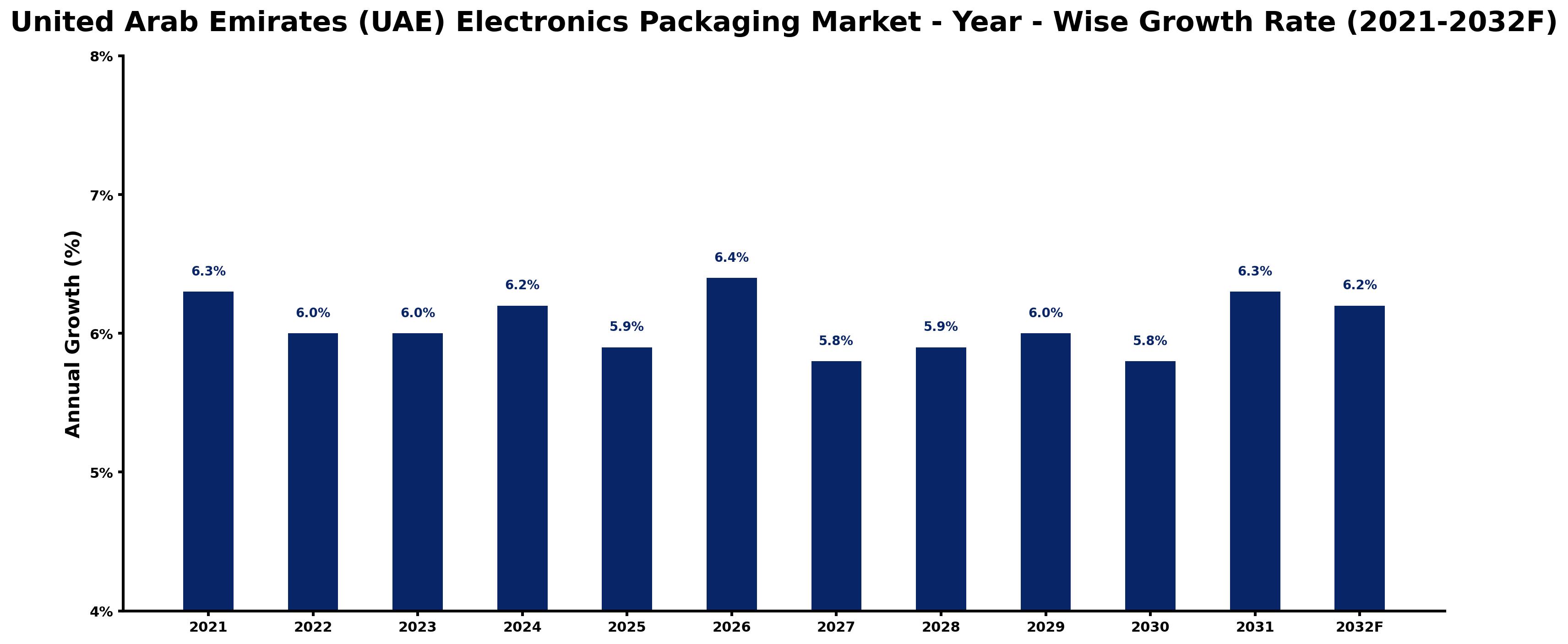 United Arab Emirates (UAE) Electronics Packaging Market Year-wise Growth Rate and Key Drivers