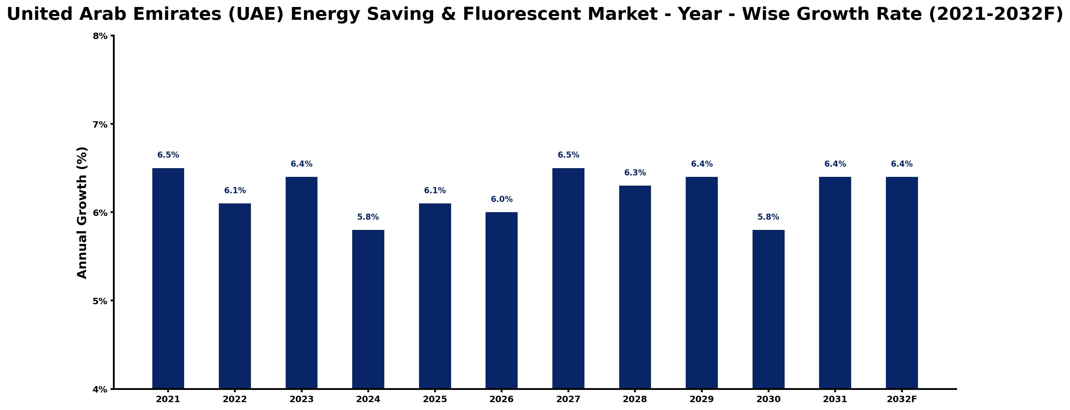 United Arab Emirates (UAE) Energy Saving & Fluorescent Market Year-wise Growth Rate and Key Drivers